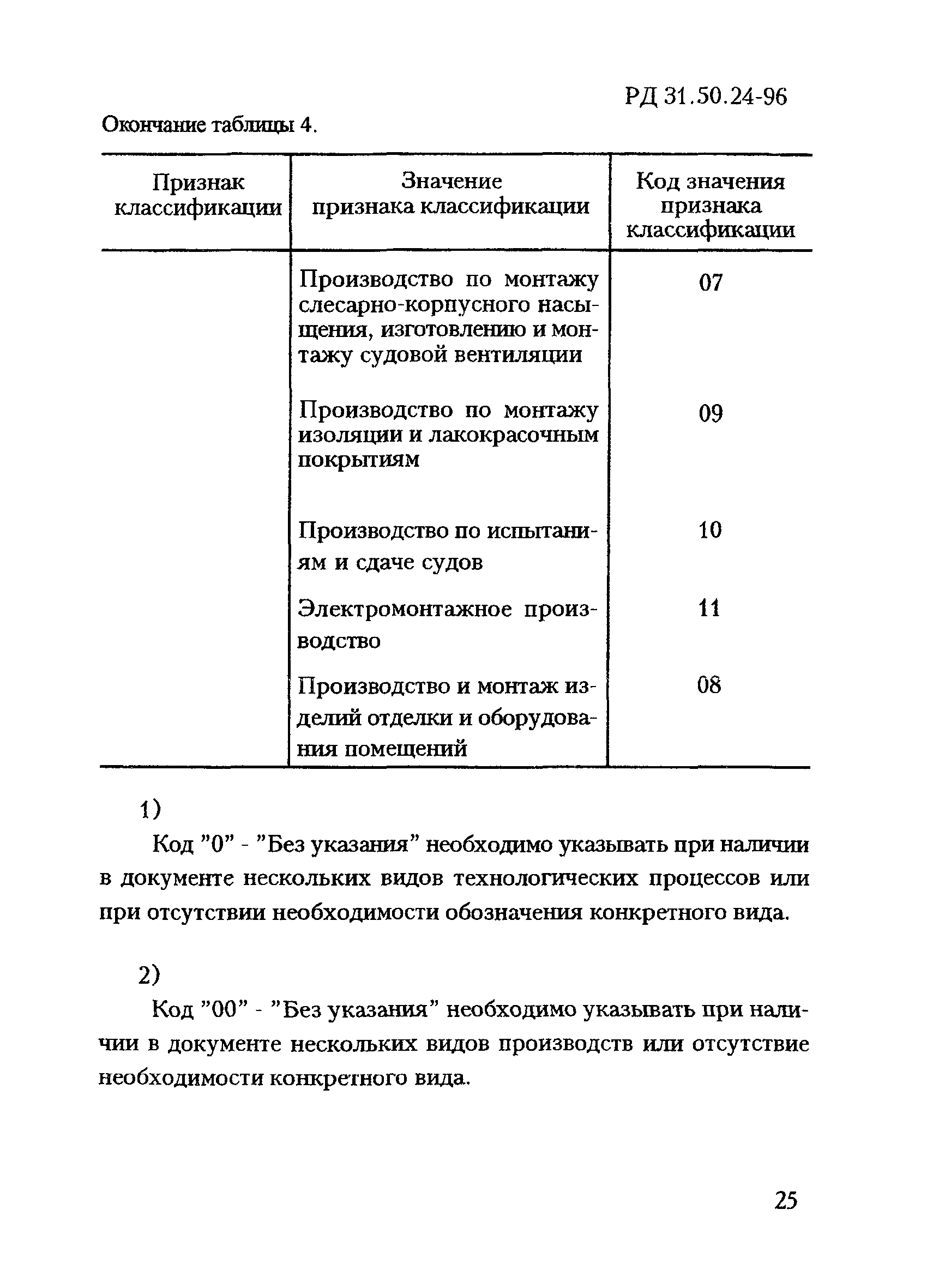 РД 31.50.24-96