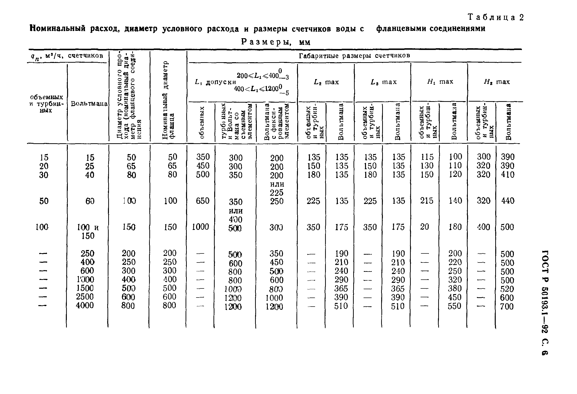 ГОСТ Р 50193.1-92