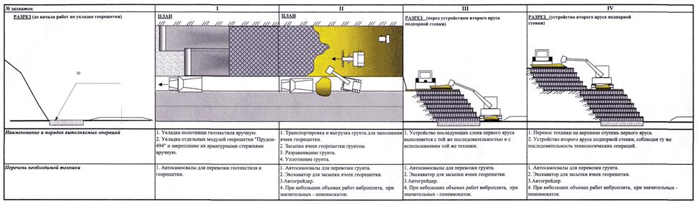 Технологическая карта укрепление откосов