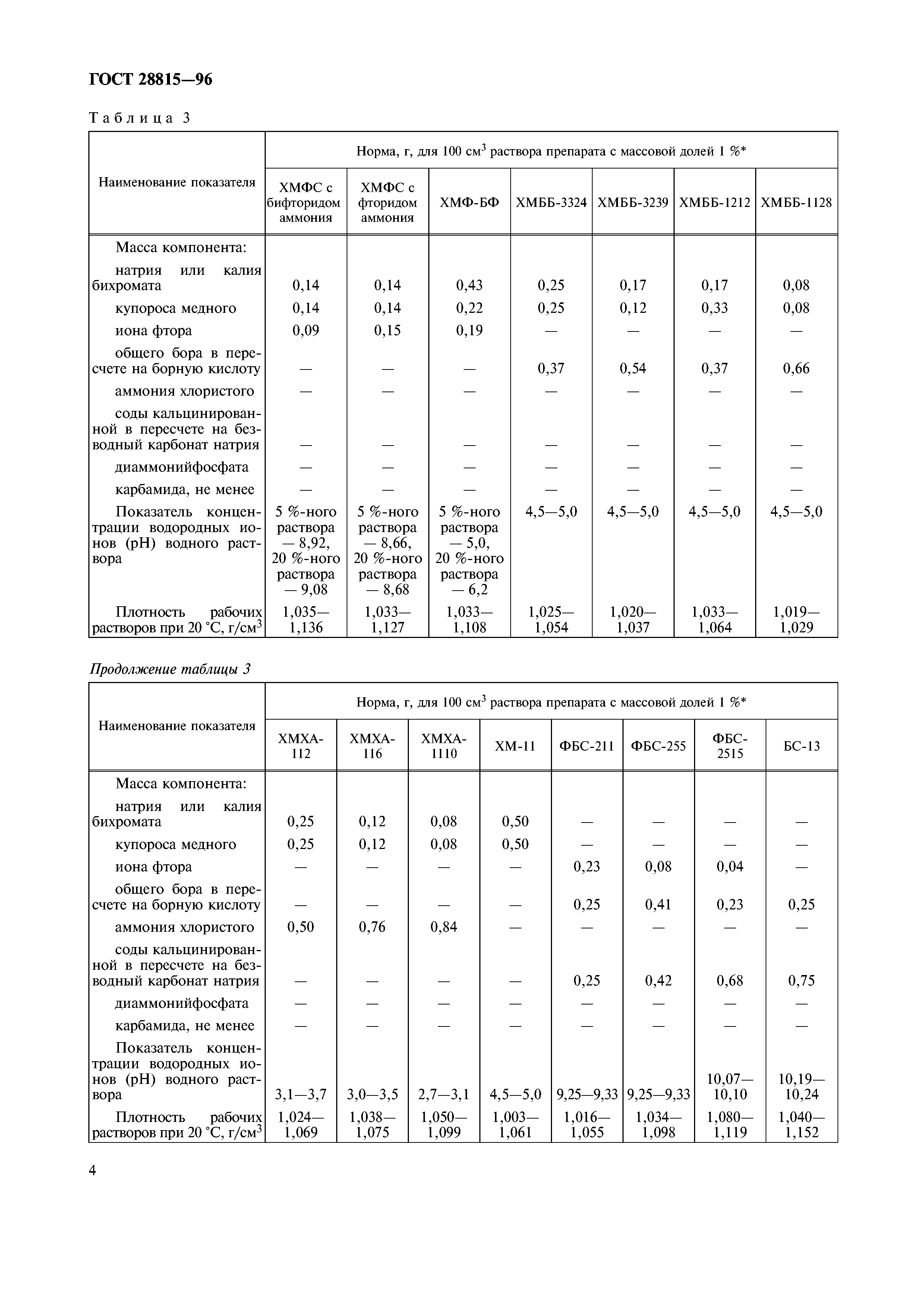 ГОСТ 28815-96