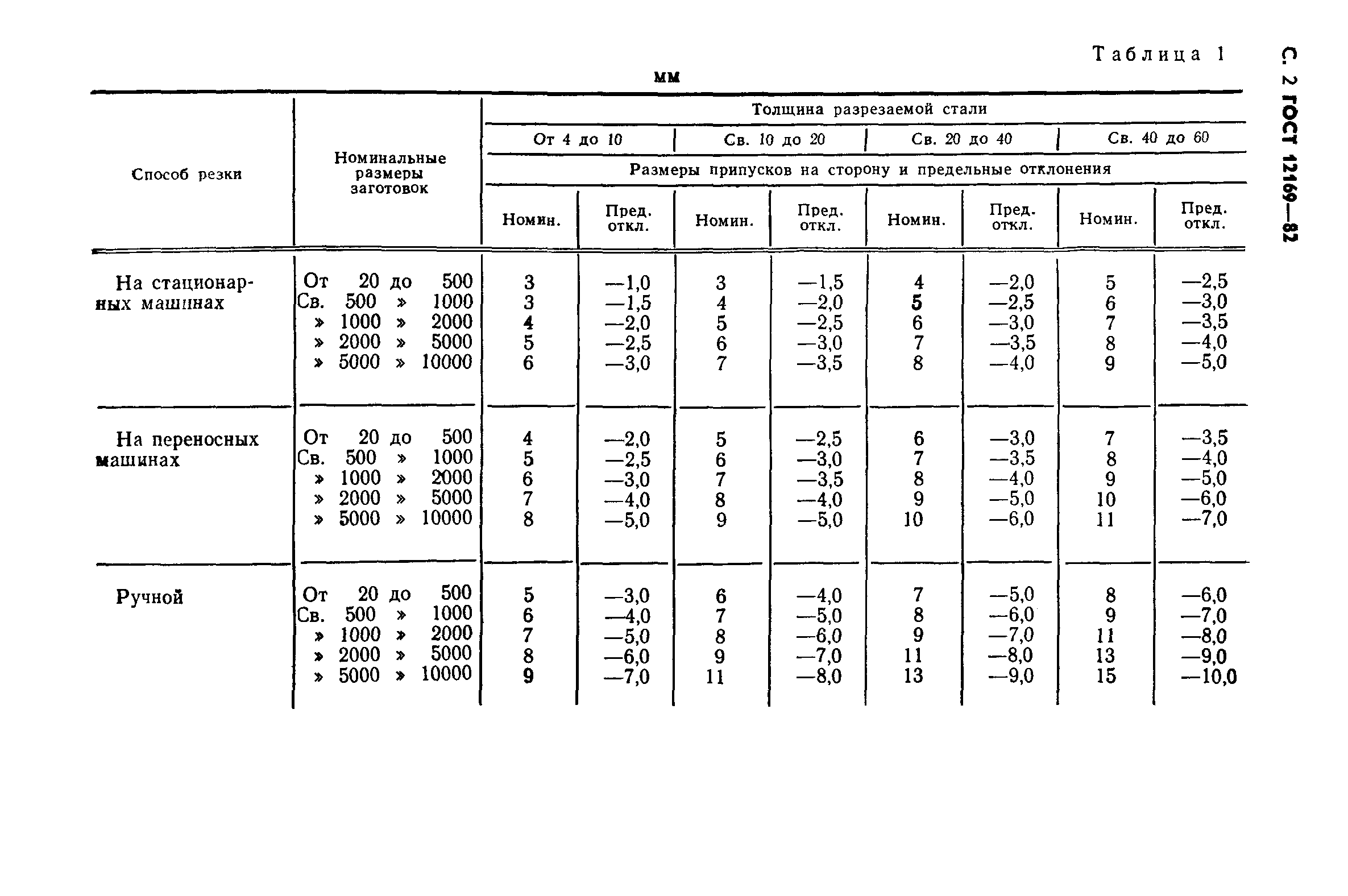 ГОСТ 12169-82