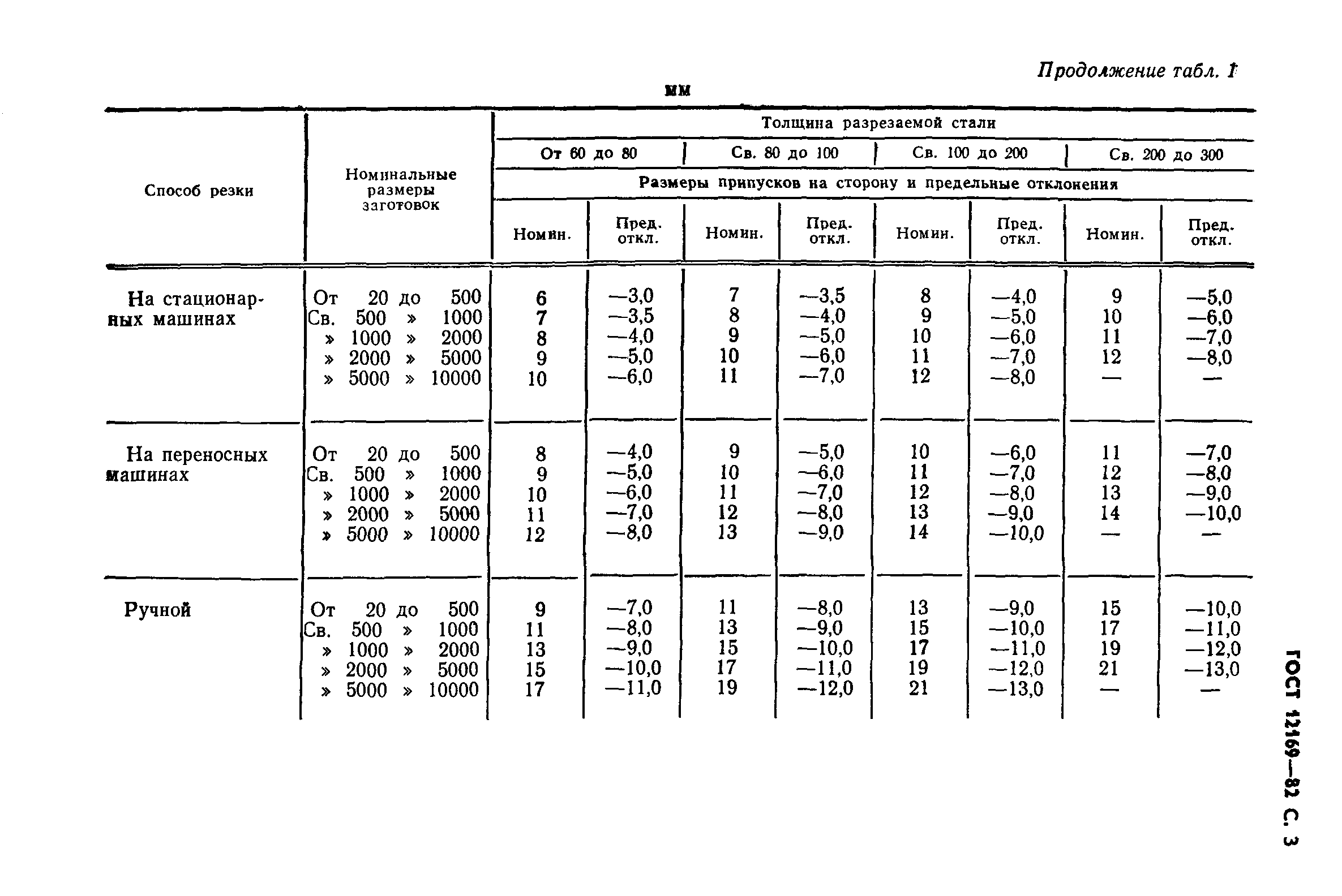 ГОСТ 12169-82