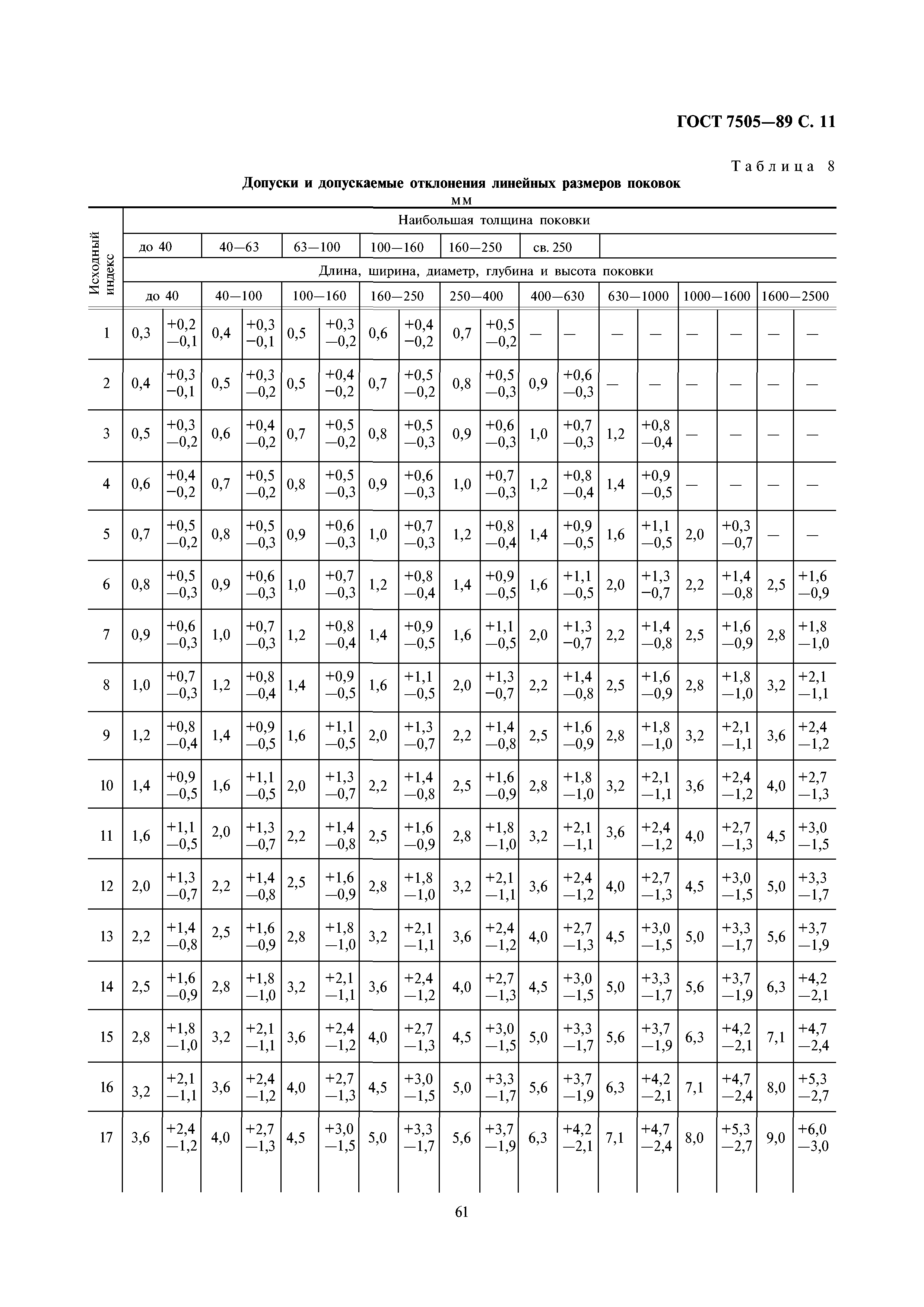 ГОСТ 7505-89