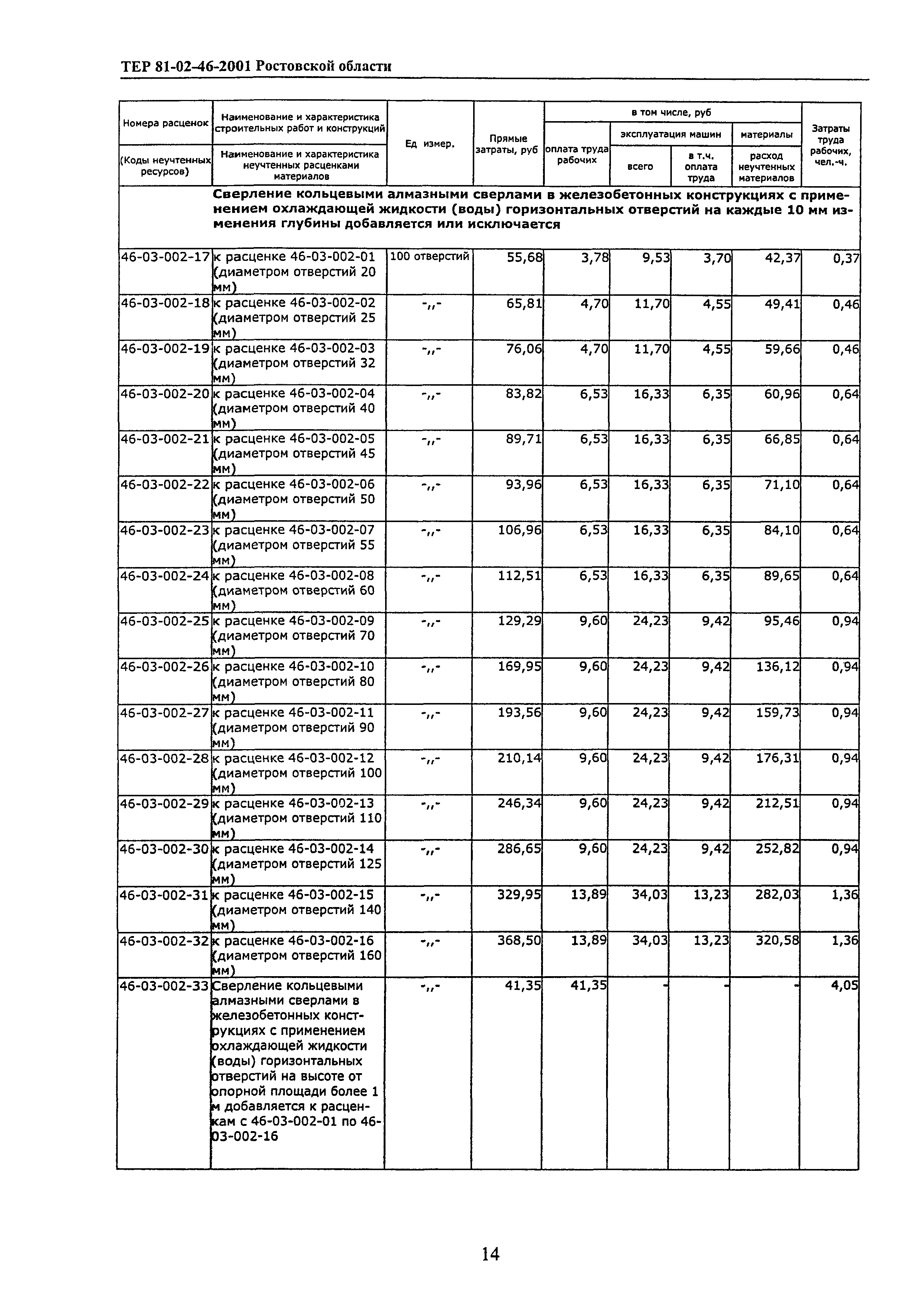 ТЕР 81-02-46-2001 Ростовской области