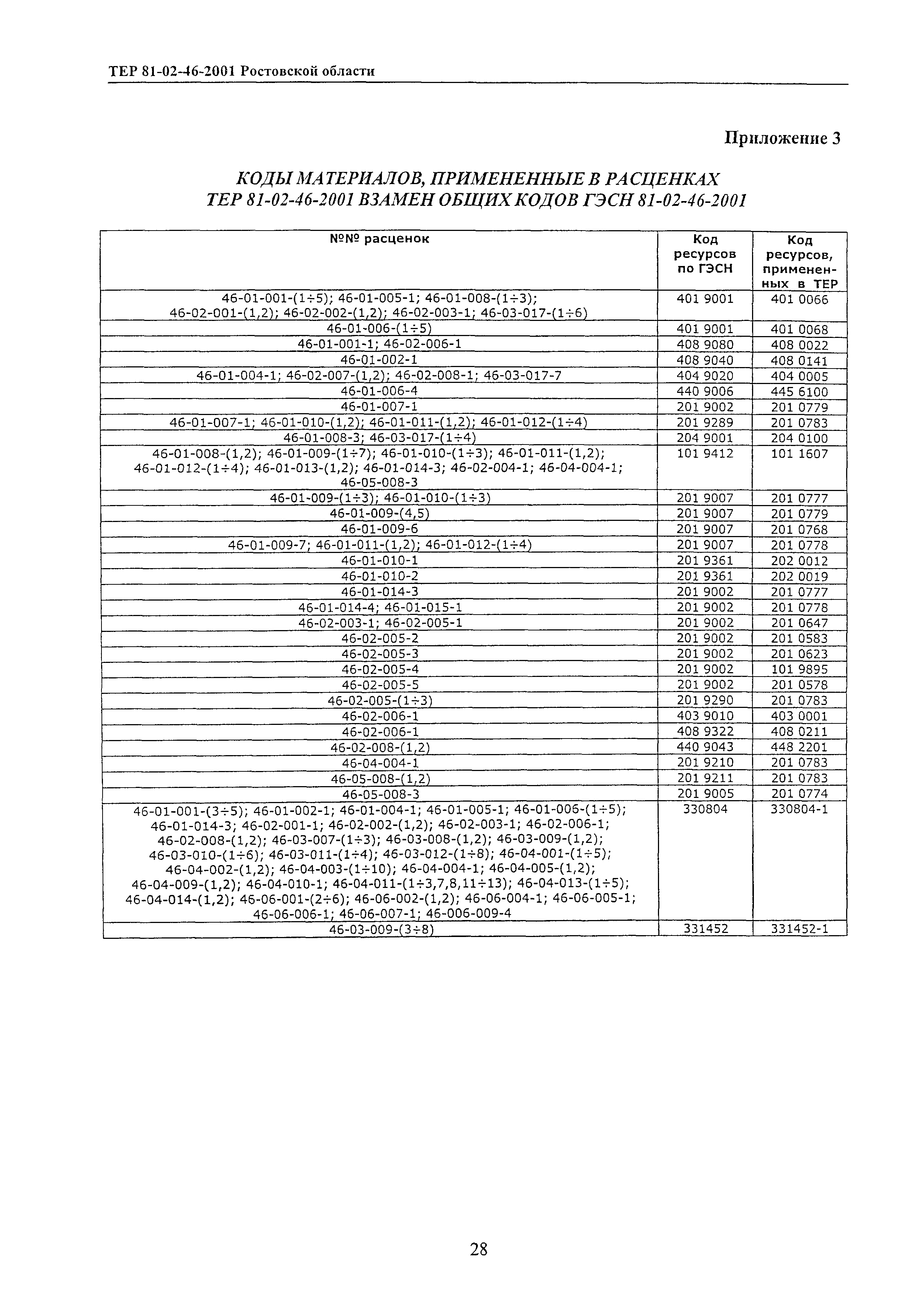 ТЕР 81-02-46-2001 Ростовской области