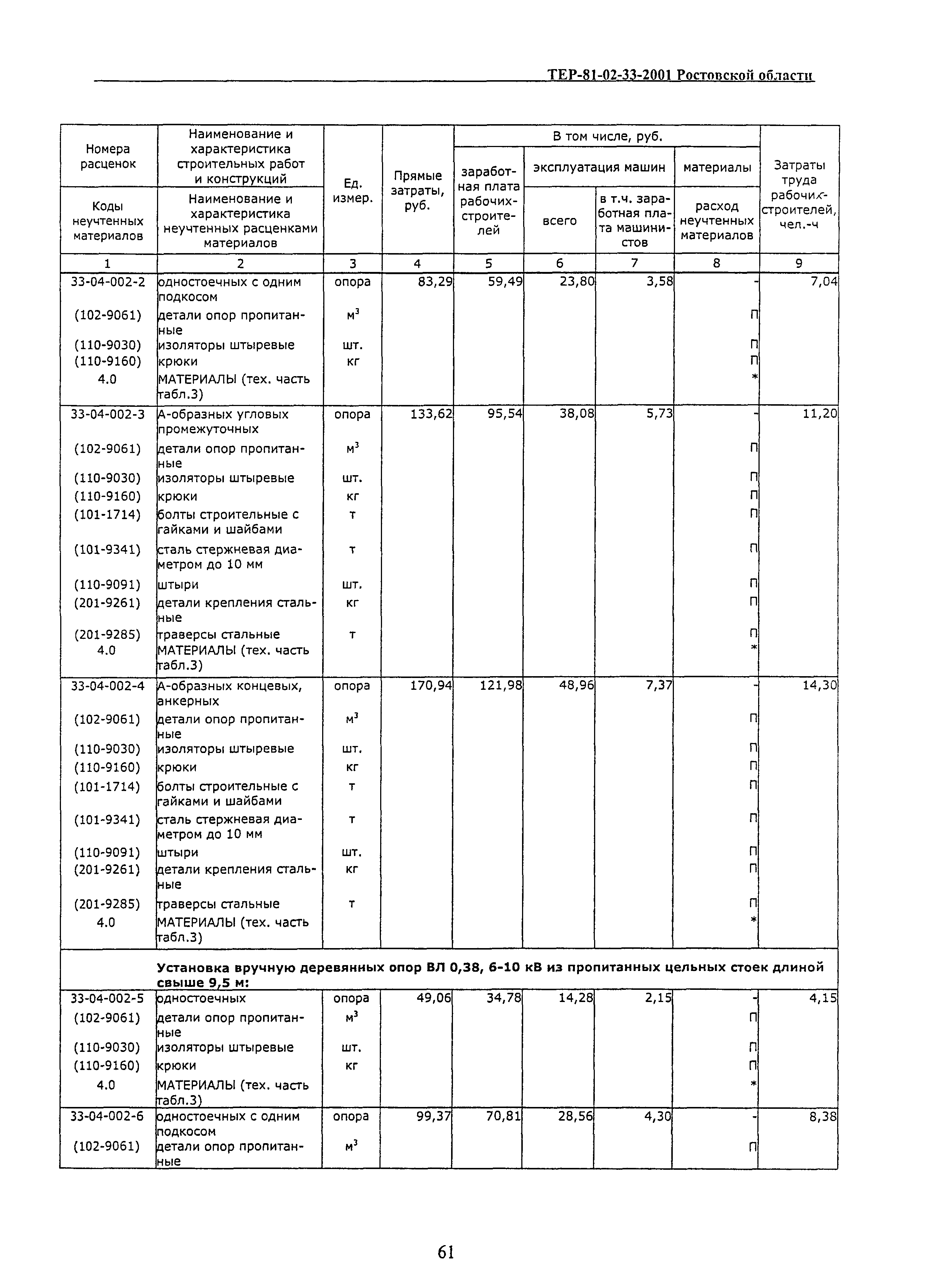 ТЕР 81-02-33(1)-2001 Ростовской области