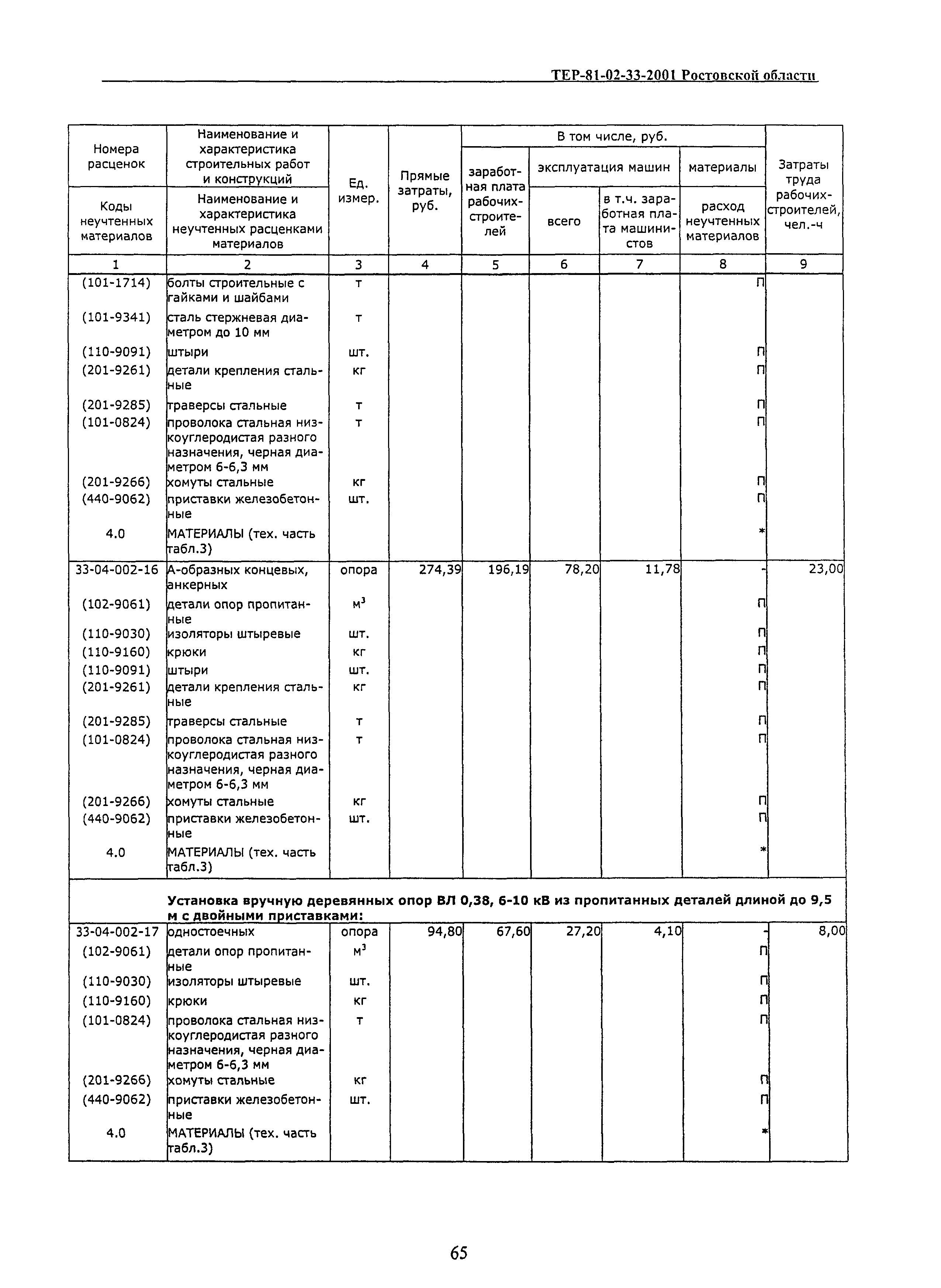 ТЕР 81-02-33(1)-2001 Ростовской области