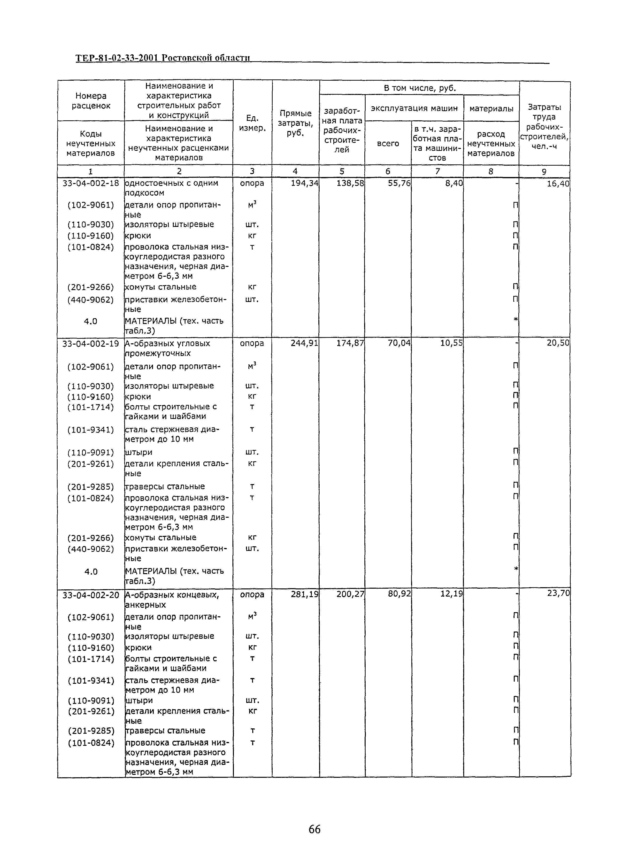 ТЕР 81-02-33(1)-2001 Ростовской области