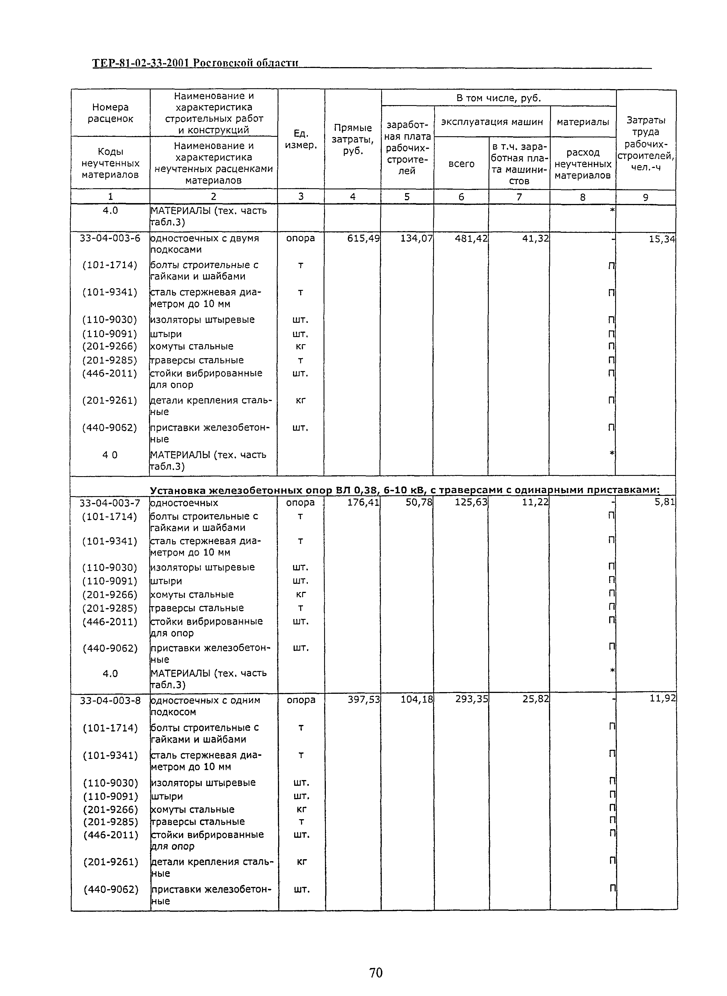 ТЕР 81-02-33(1)-2001 Ростовской области