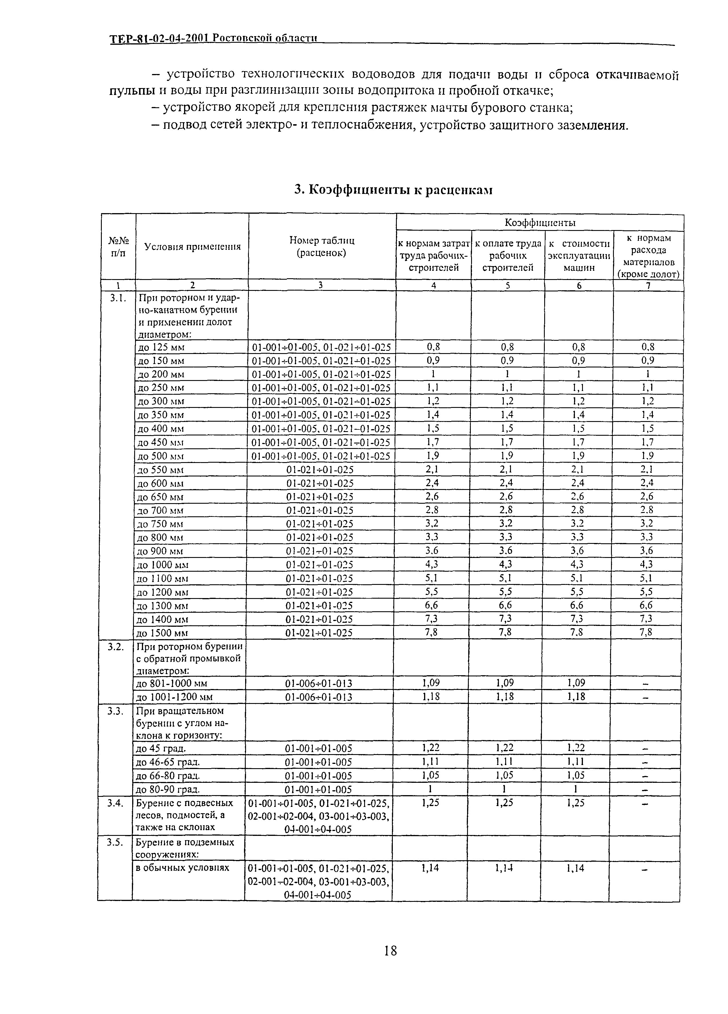 ТЕР 81-02-04-2001 Ростовской области