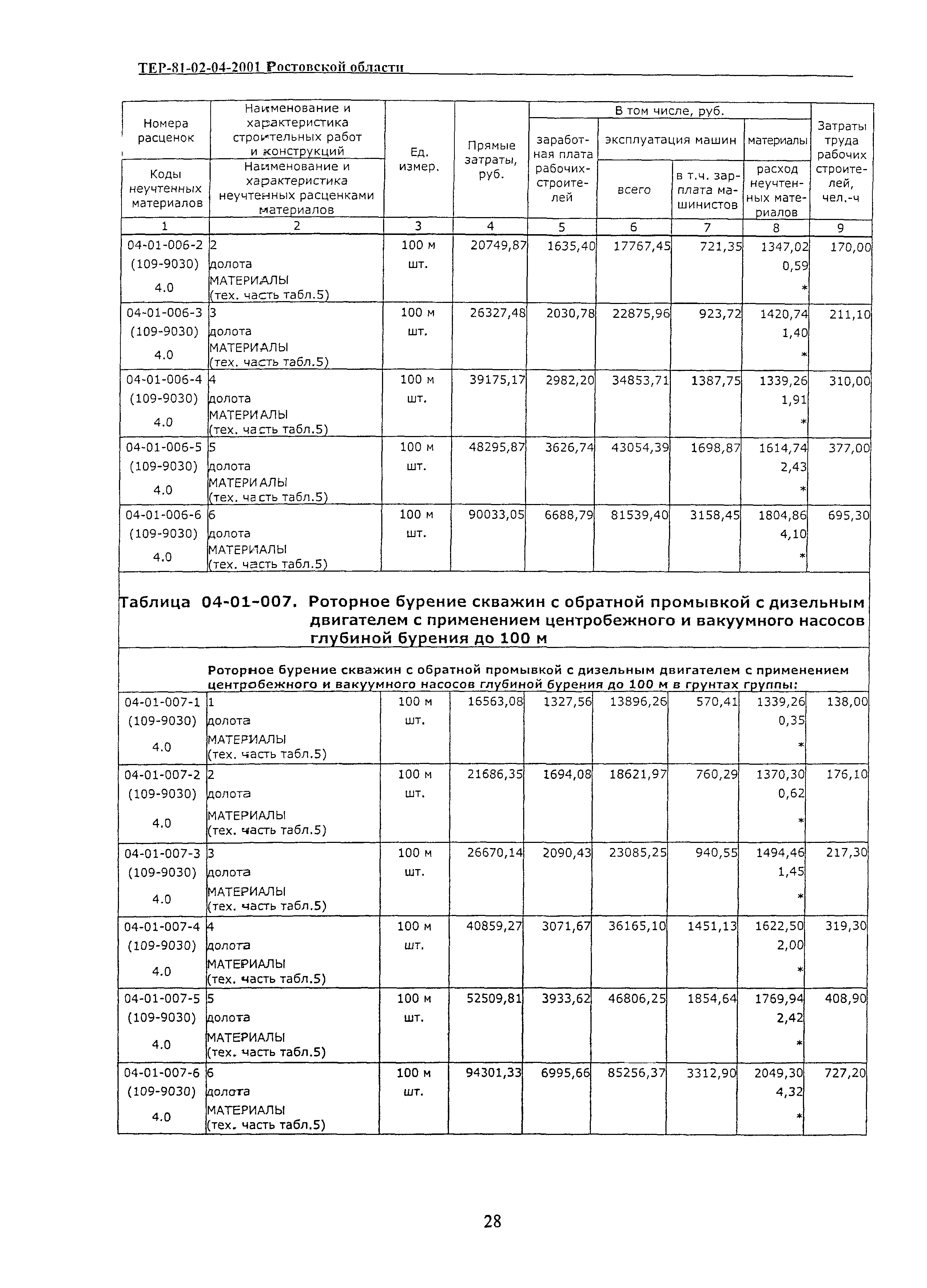 ТЕР 81-02-04-2001 Ростовской области