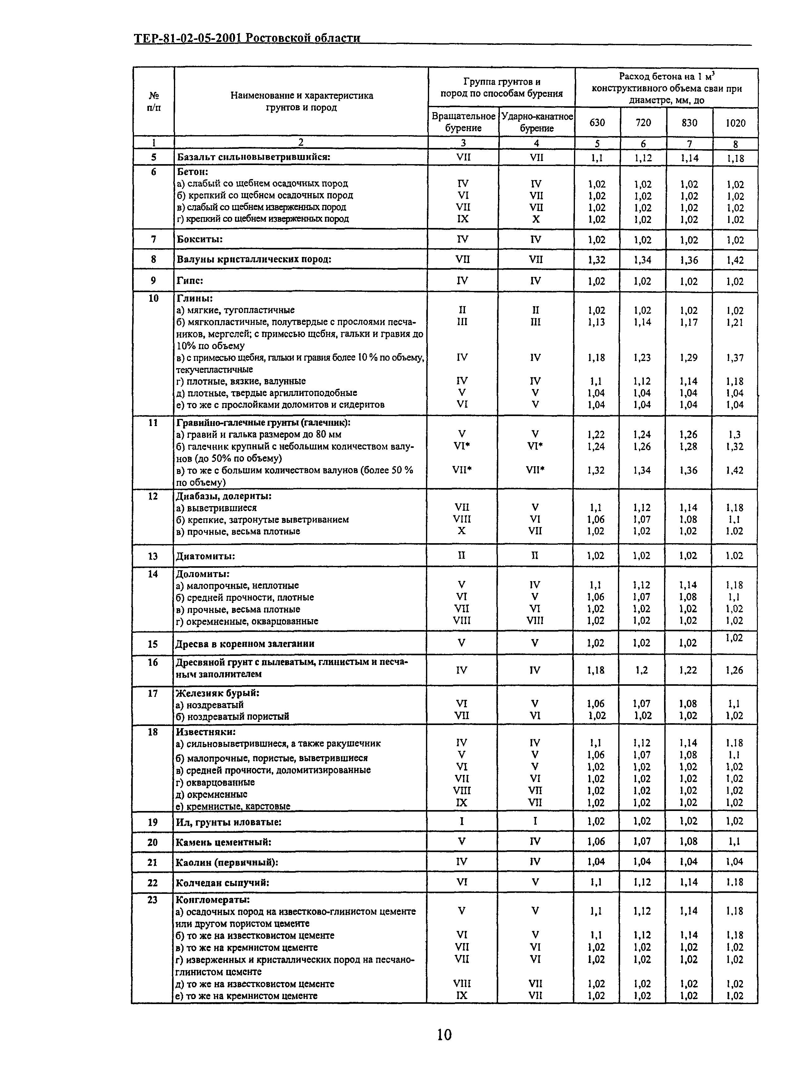 ТЕР 81-02-05-2001 Ростовской области