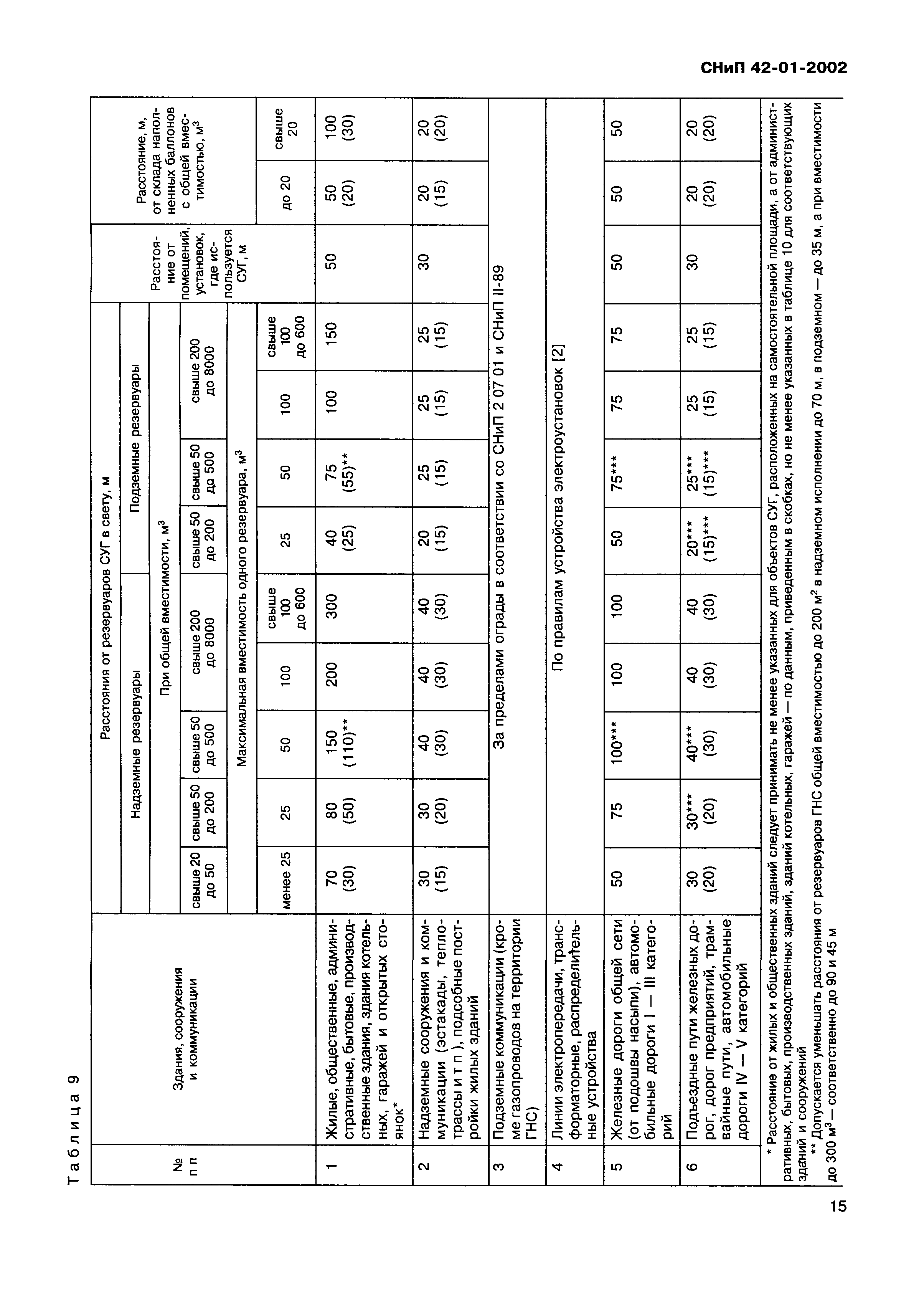 СНиП 42-01-2002