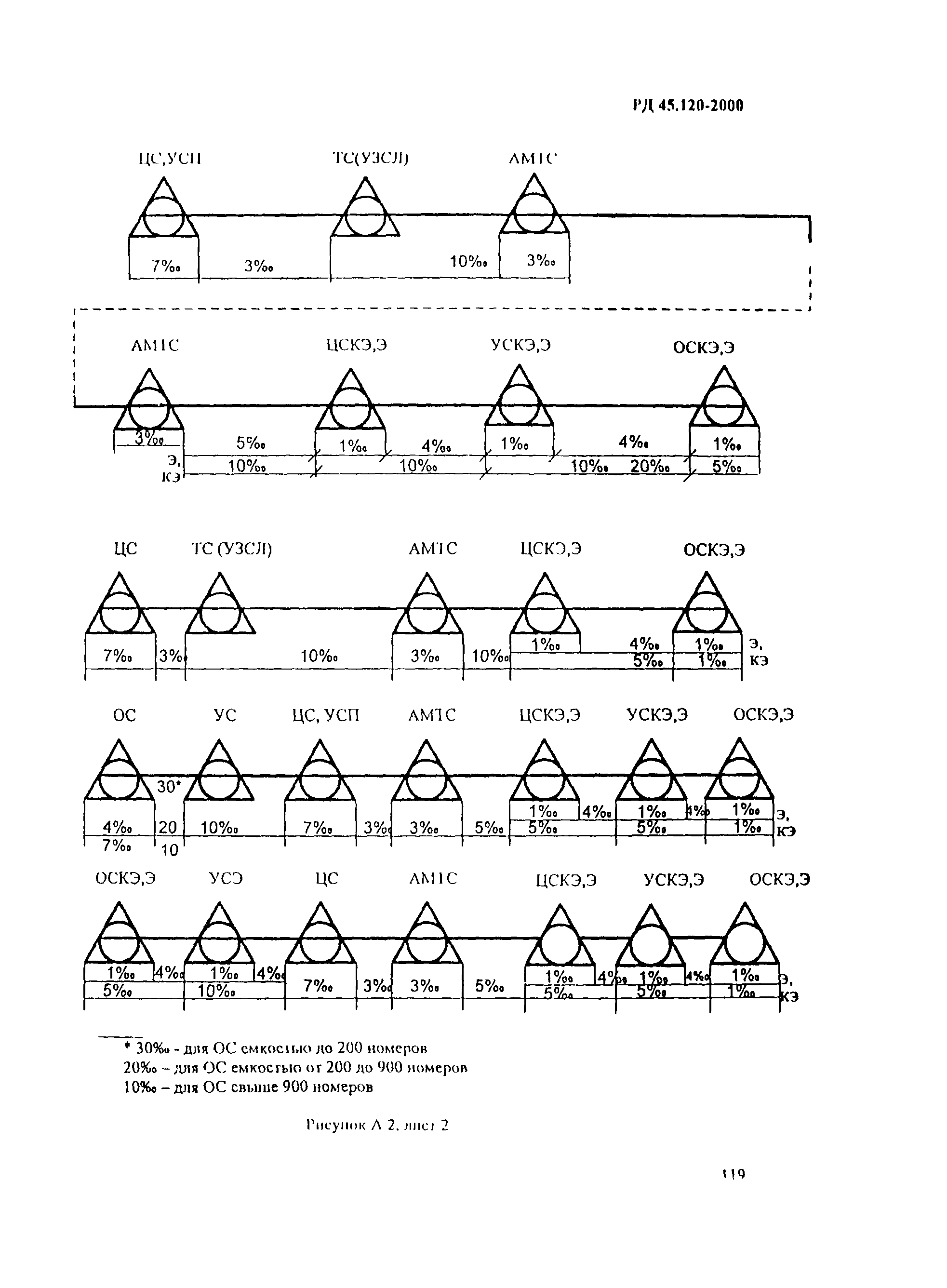 РД 45.120-2000