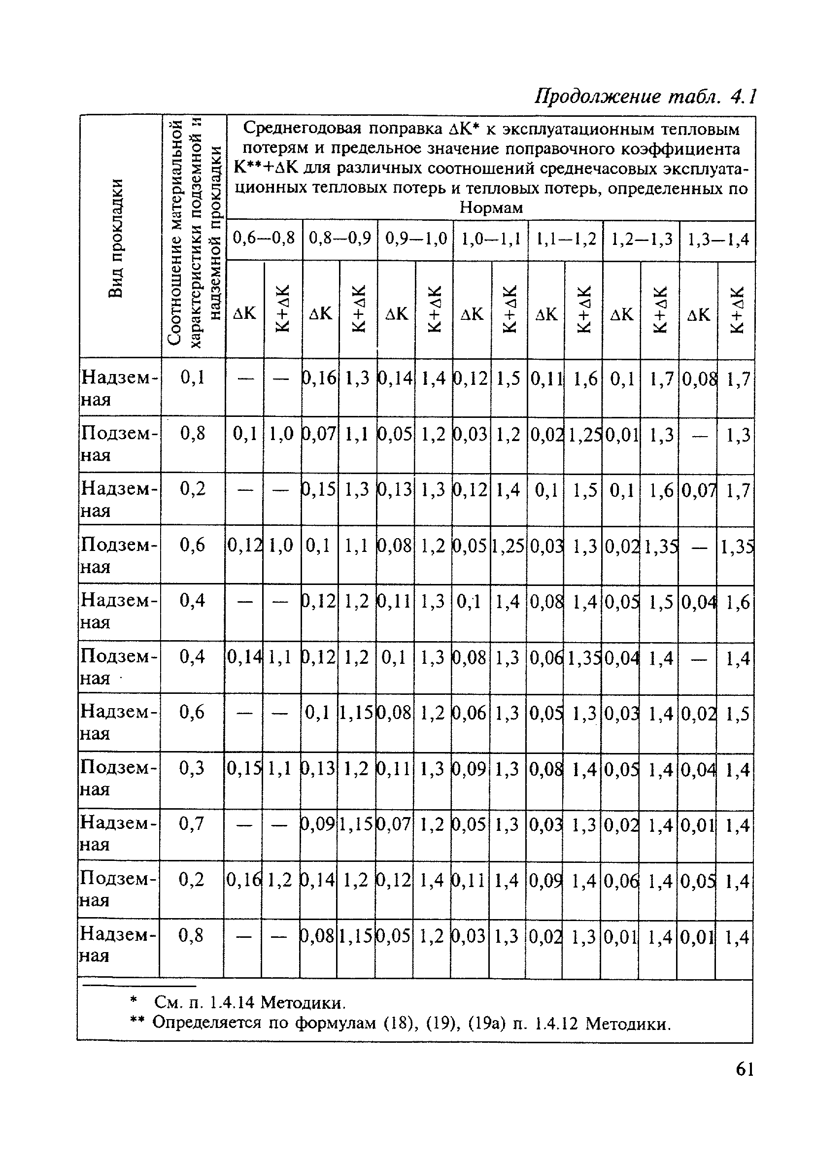 МДК 4-03.2001