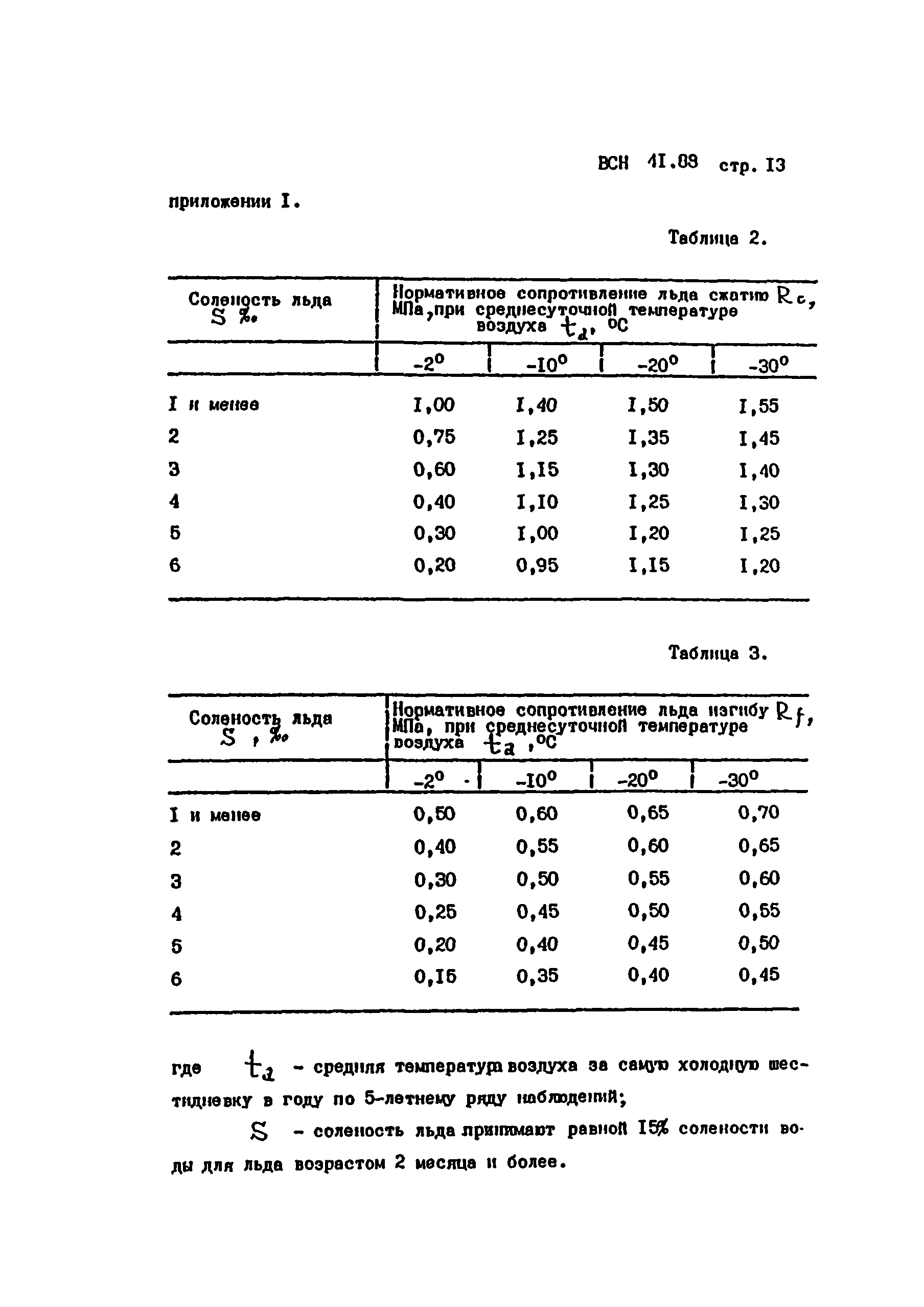 ВСН 41.88