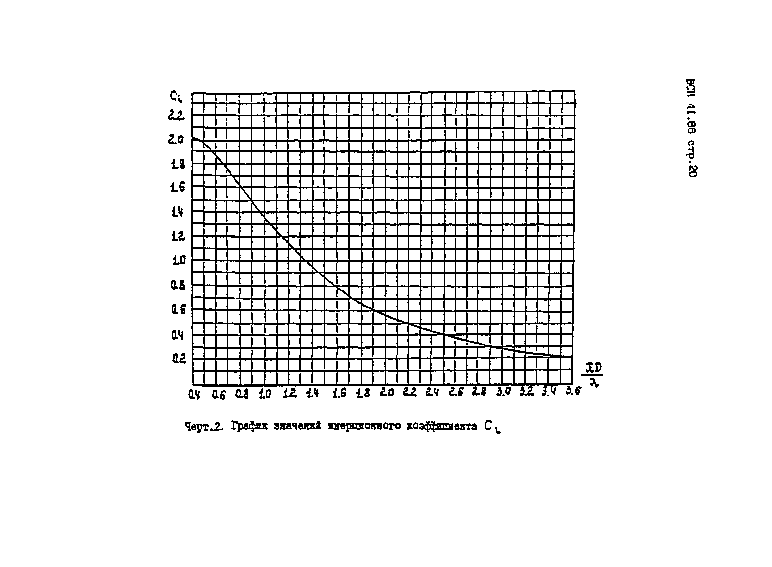 ВСН 41.88