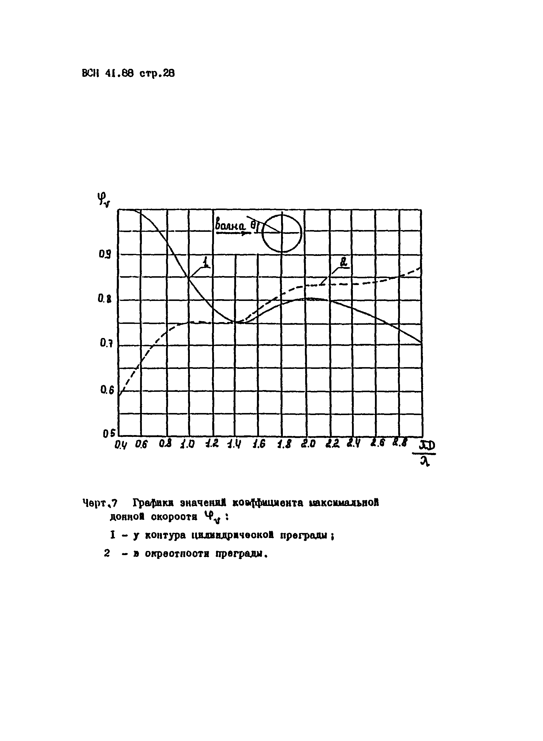 ВСН 41.88