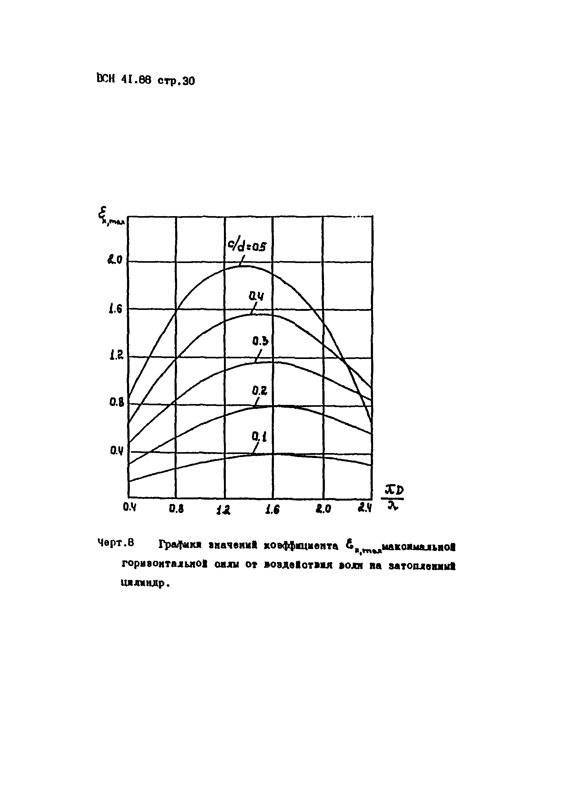 ВСН 41.88