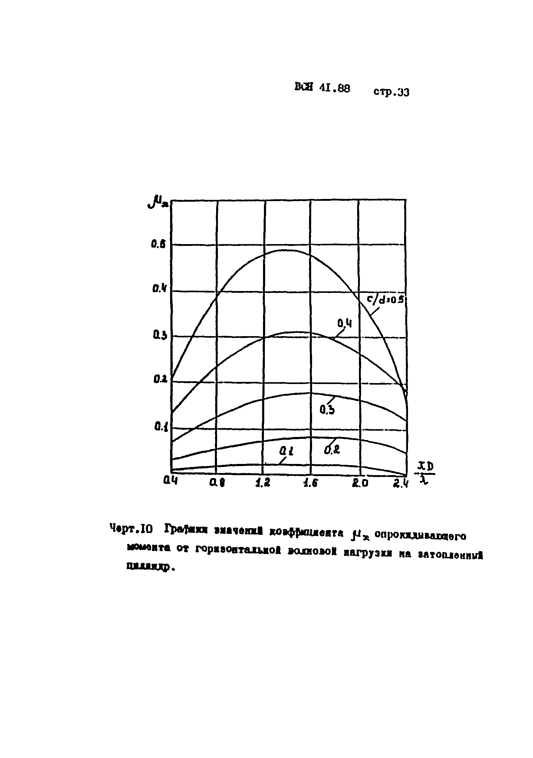 ВСН 41.88