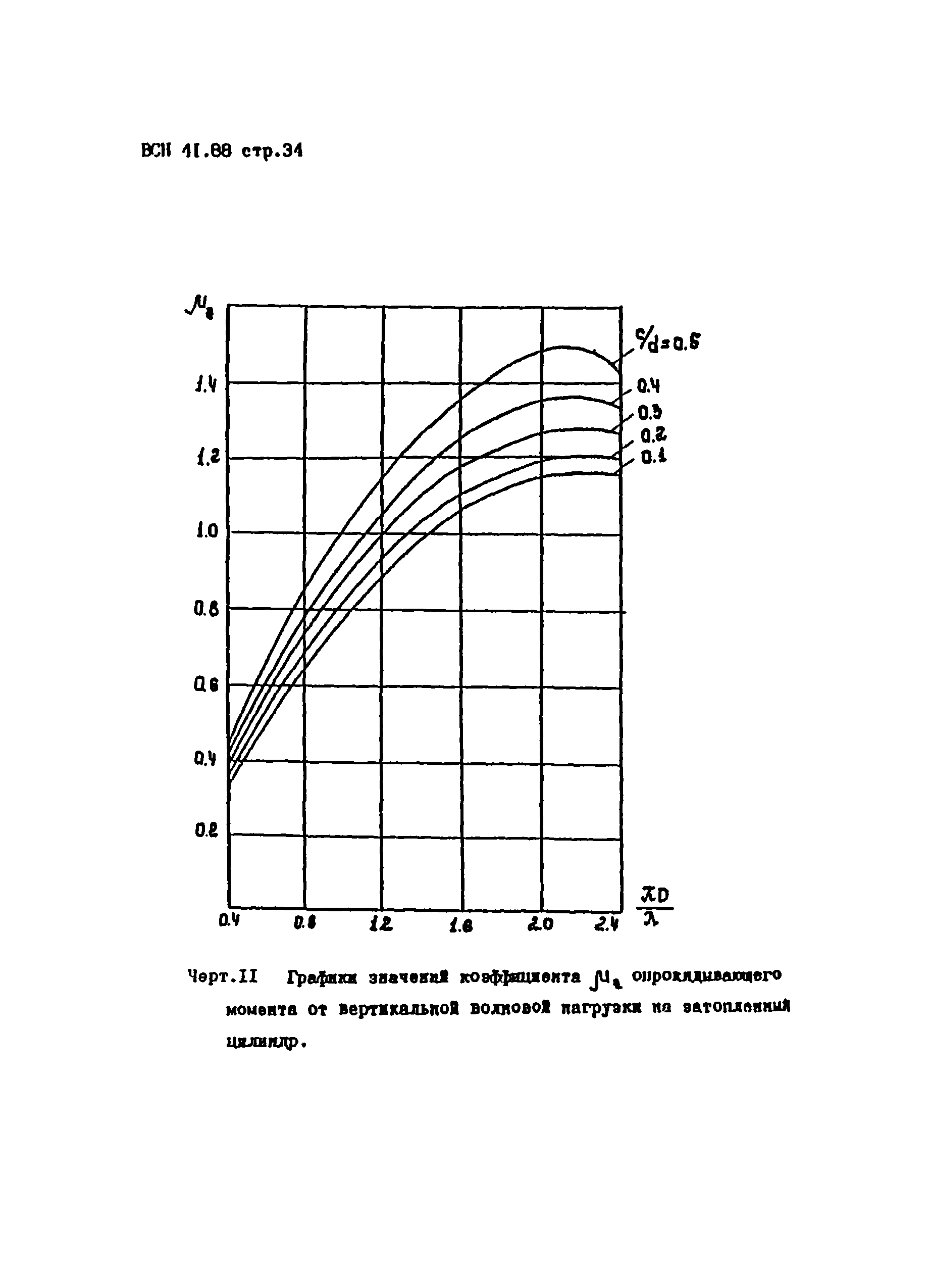 ВСН 41.88