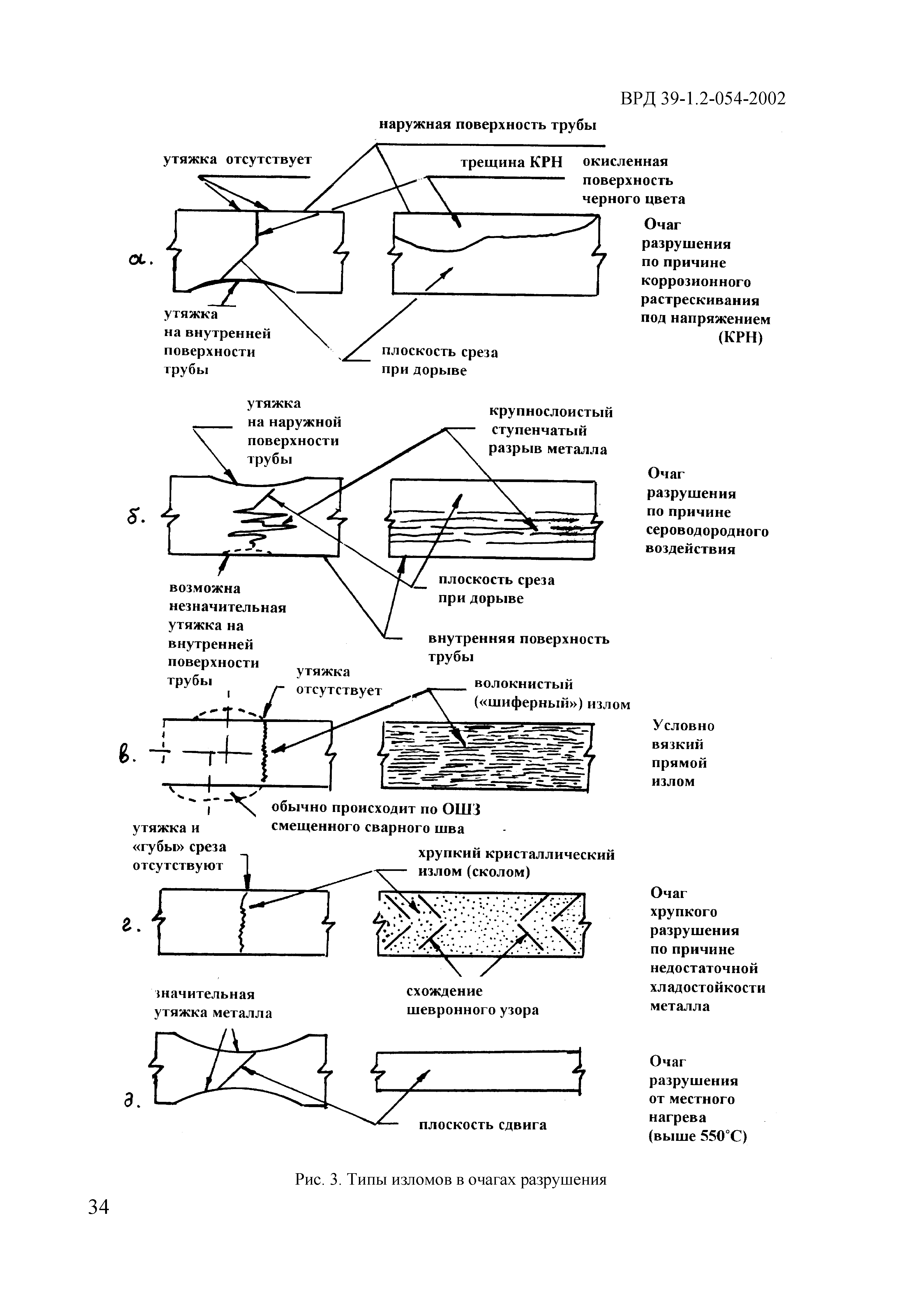 ВРД 39-1.2-054-2002