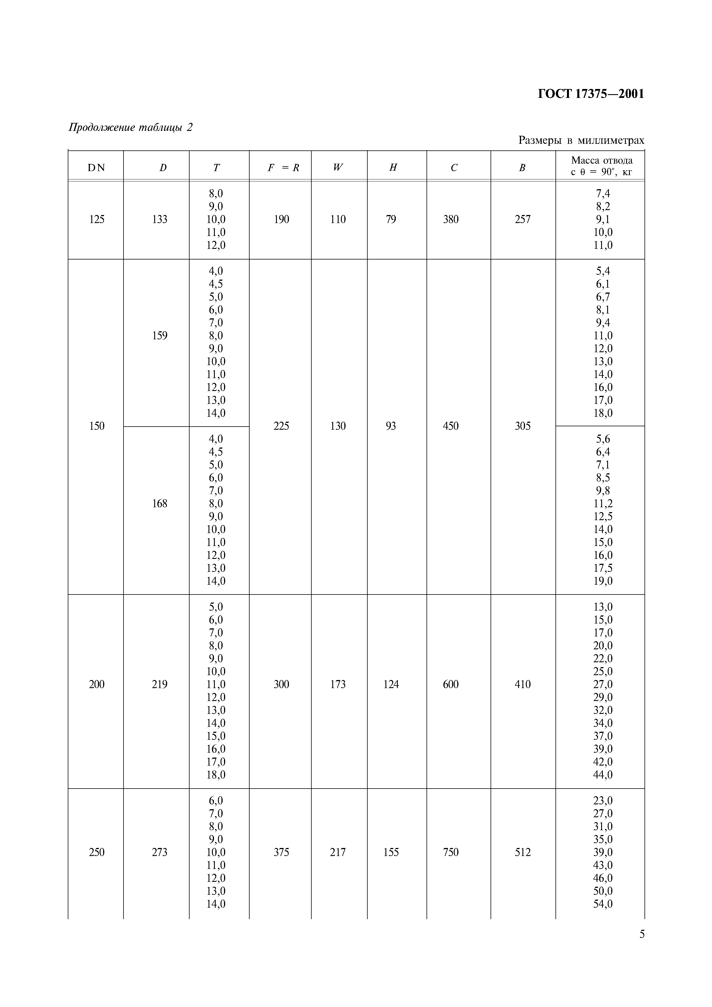 ГОСТ 17375-2001