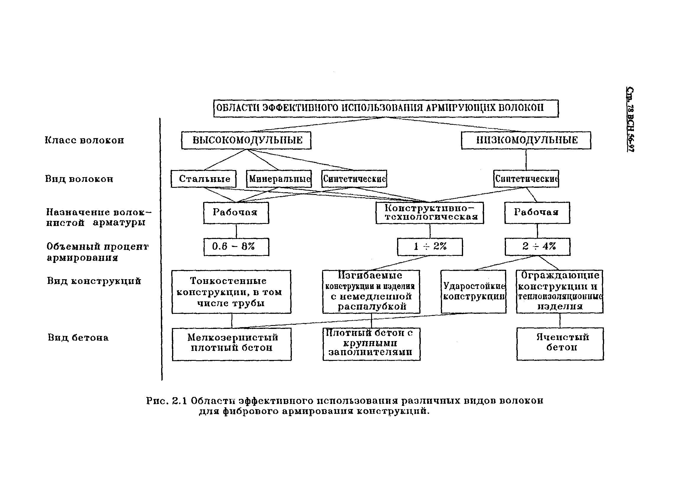 ВСН 56-97