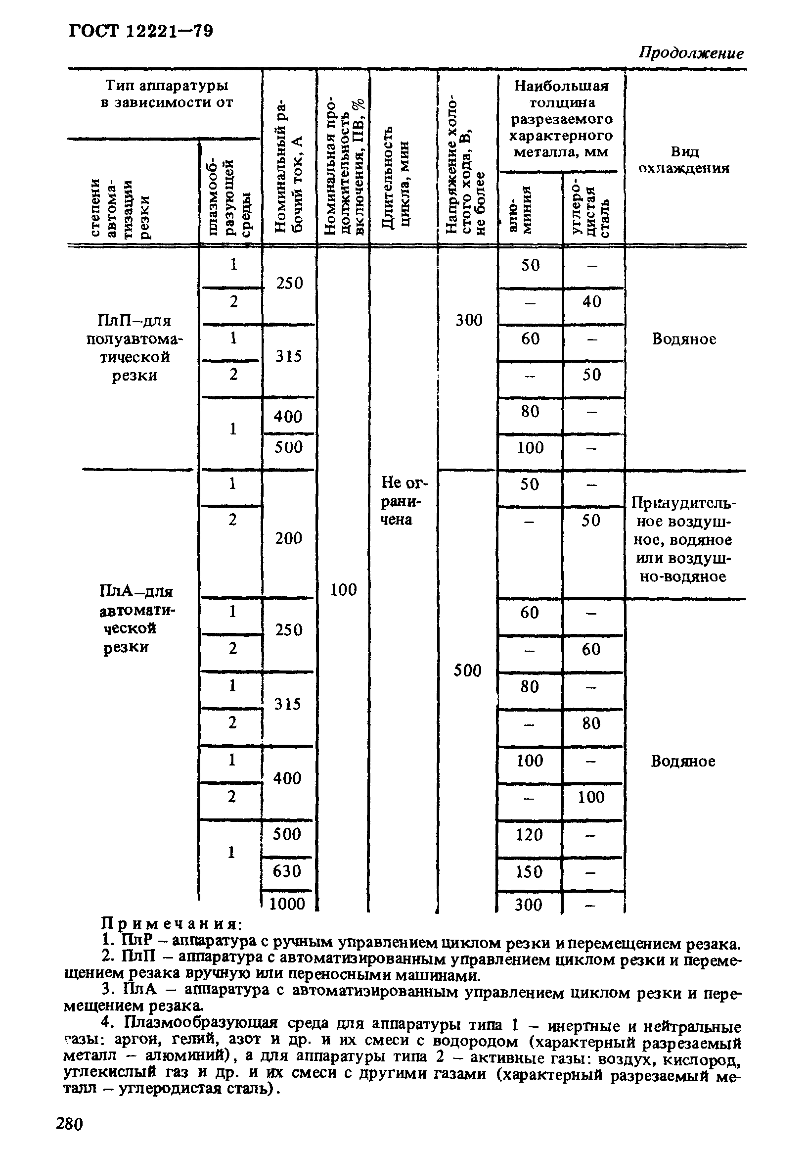 ГОСТ 12221-79