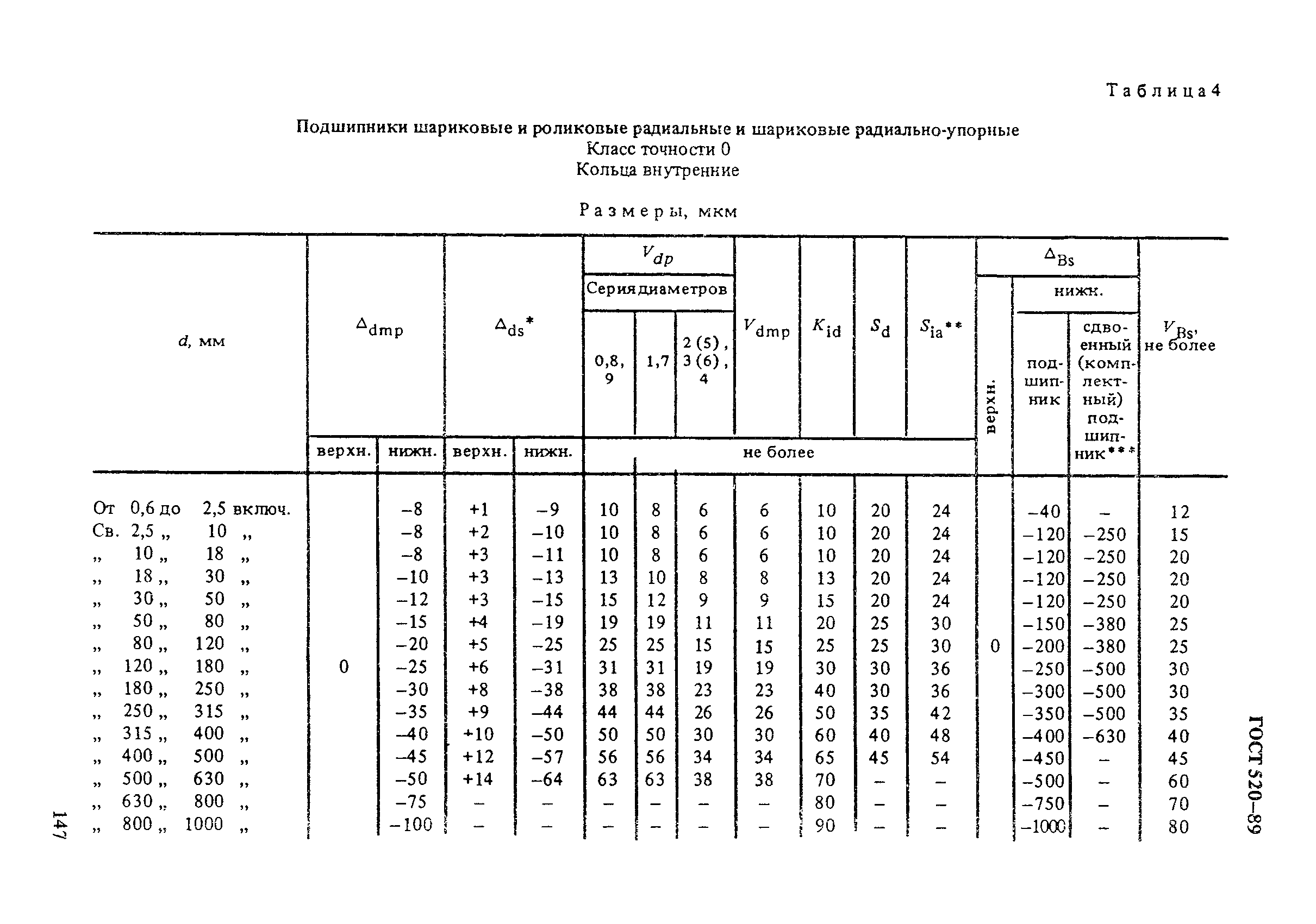 ГОСТ 520-89