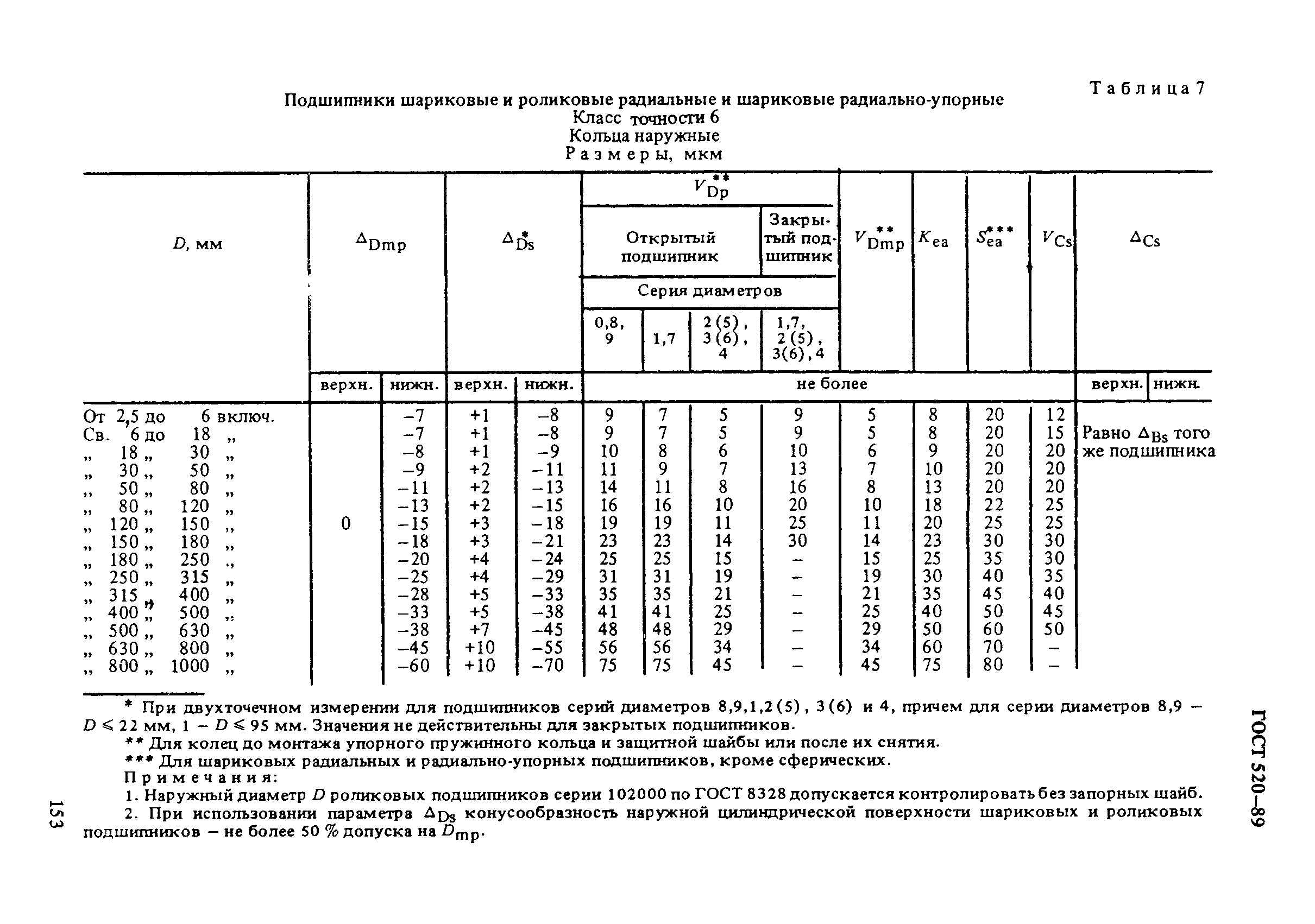 ГОСТ 520-89