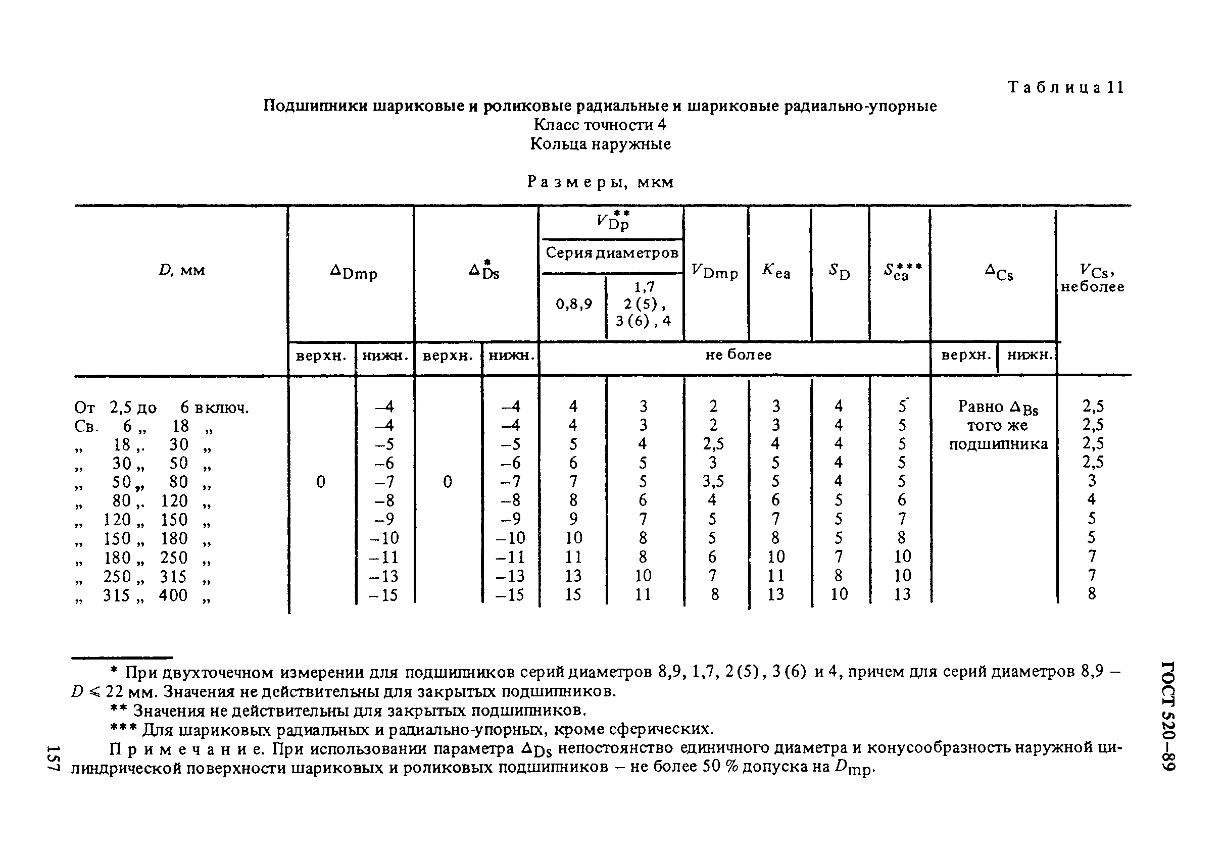 ГОСТ 520-89