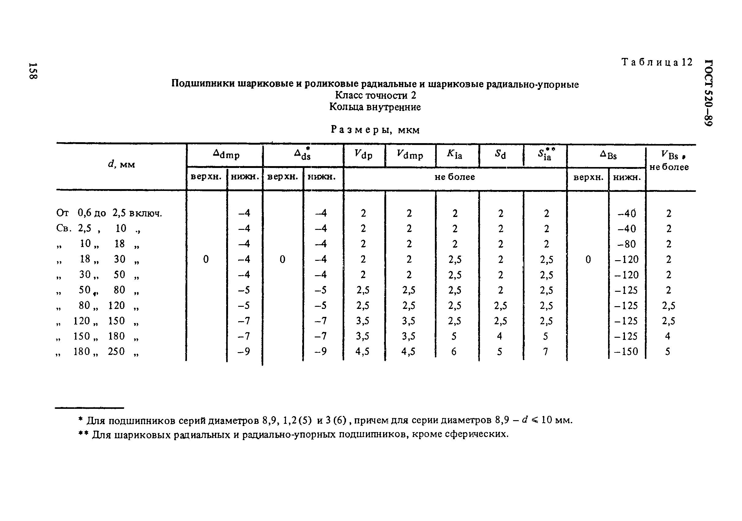 Гост 520 89. Какой класс точности подшипников качения не предусмотрен по ГОСТ 520-81.