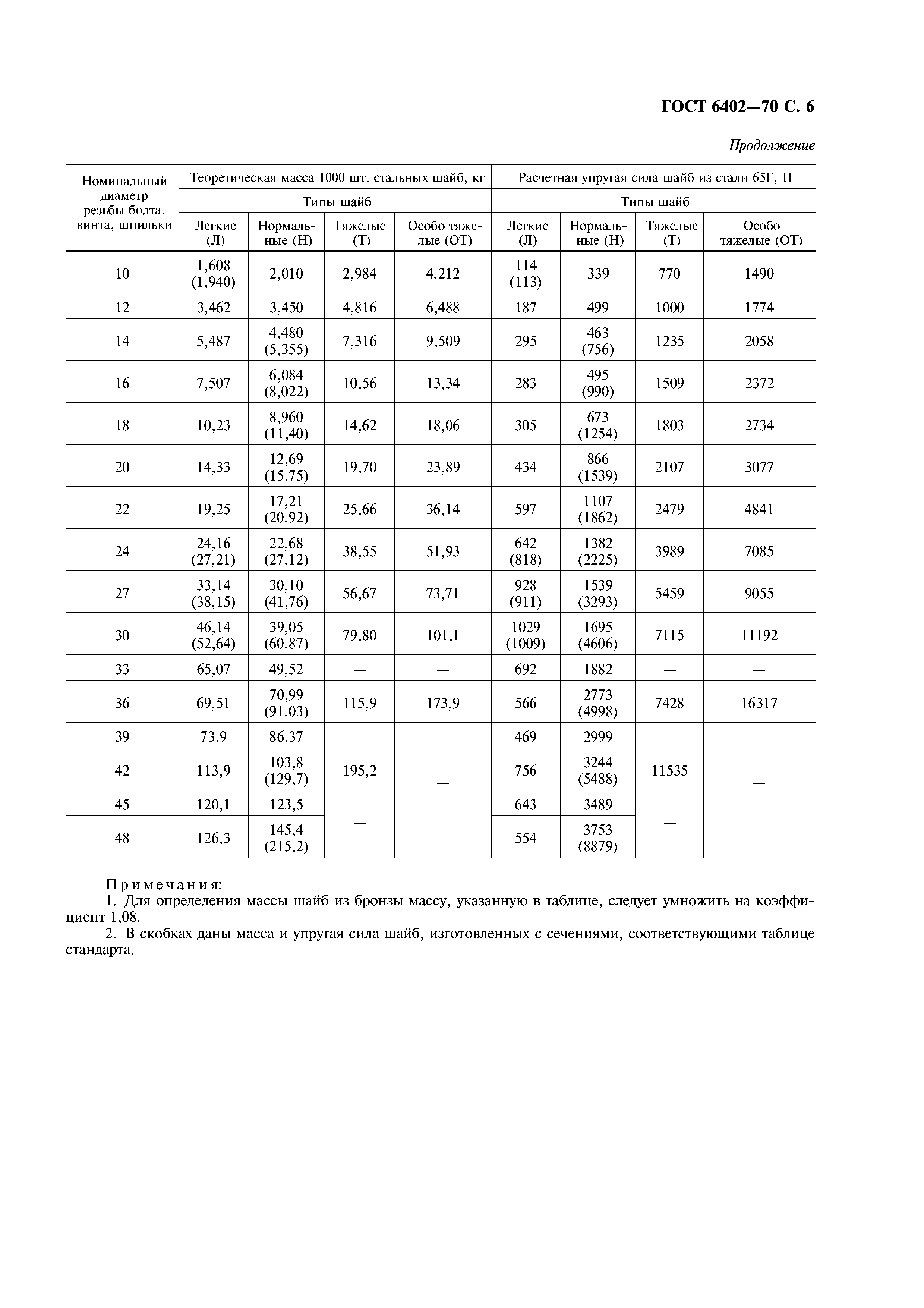 Шайба 8 гост 6402