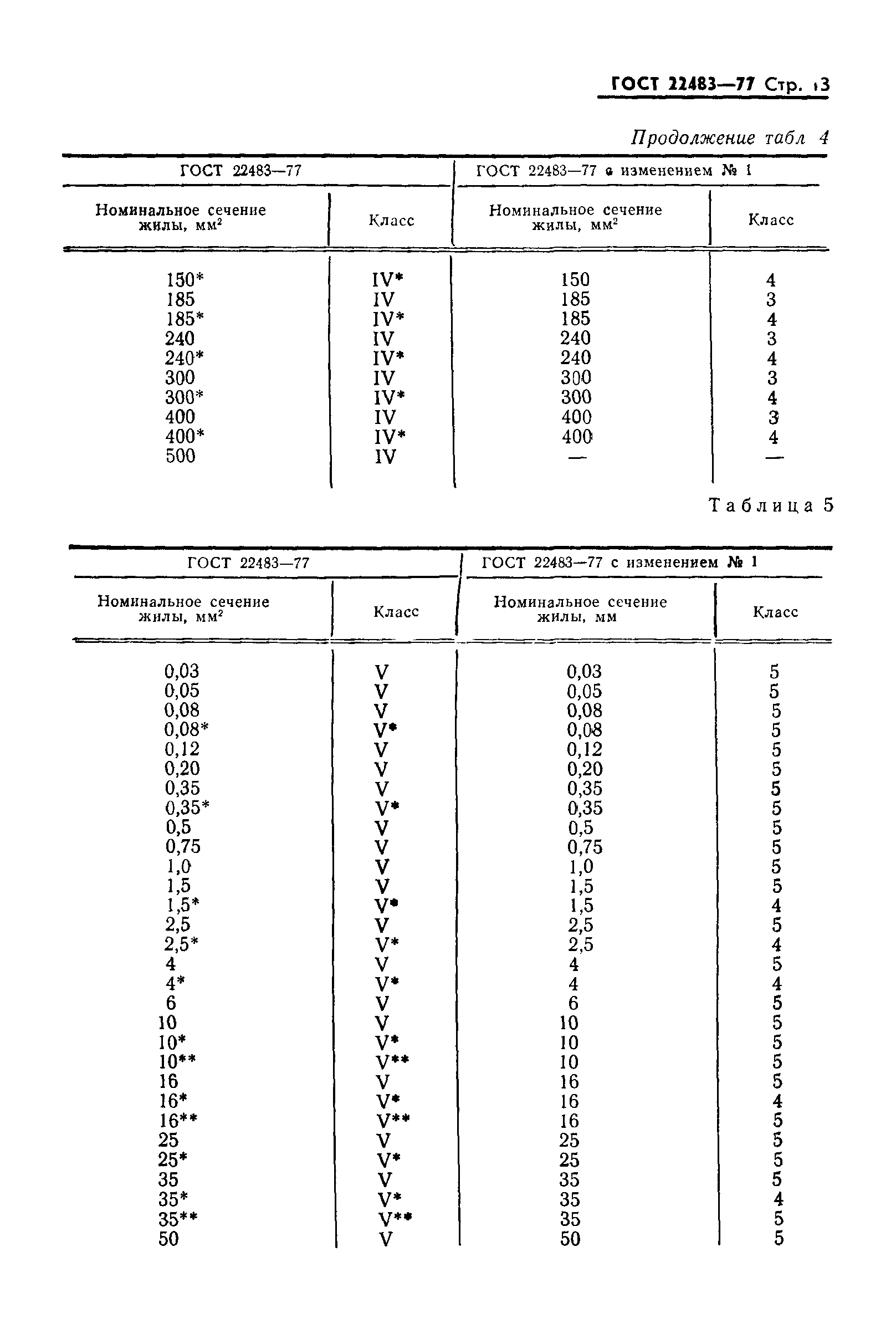 ГОСТ 22483-77