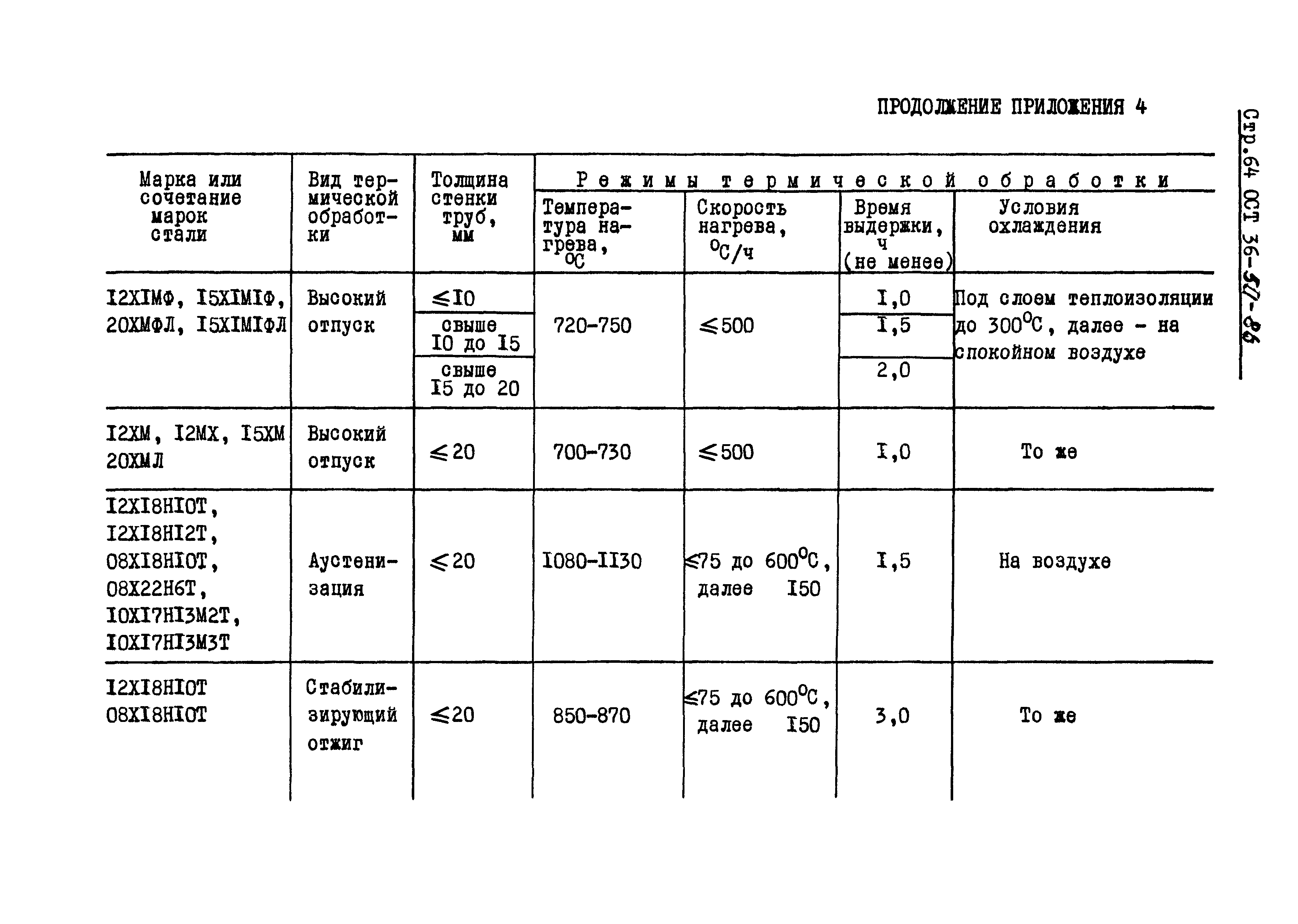 ОСТ 36-50-86