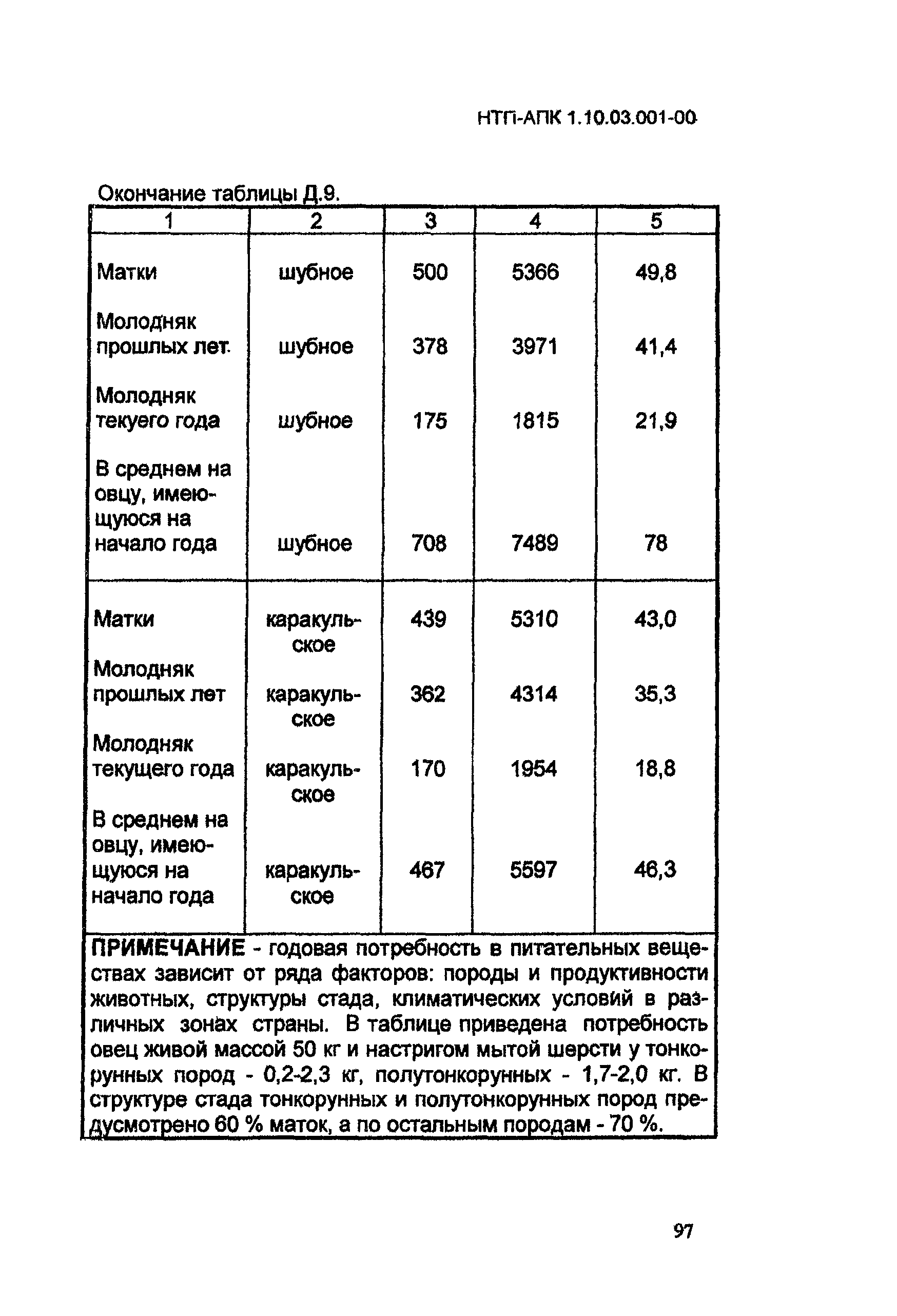 НТП-АПК 1.10.03.001-00