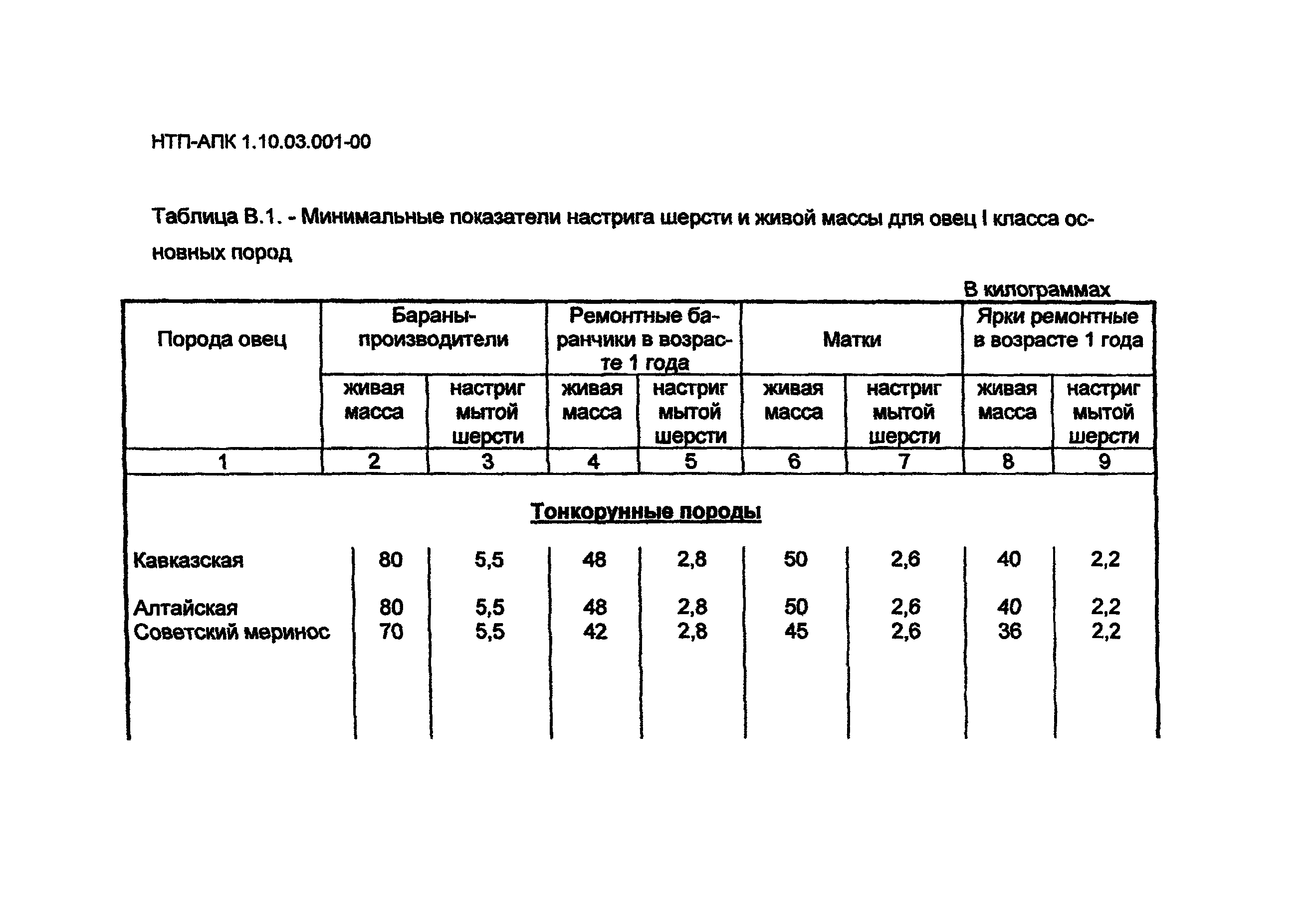 НТП-АПК 1.10.03.001-00