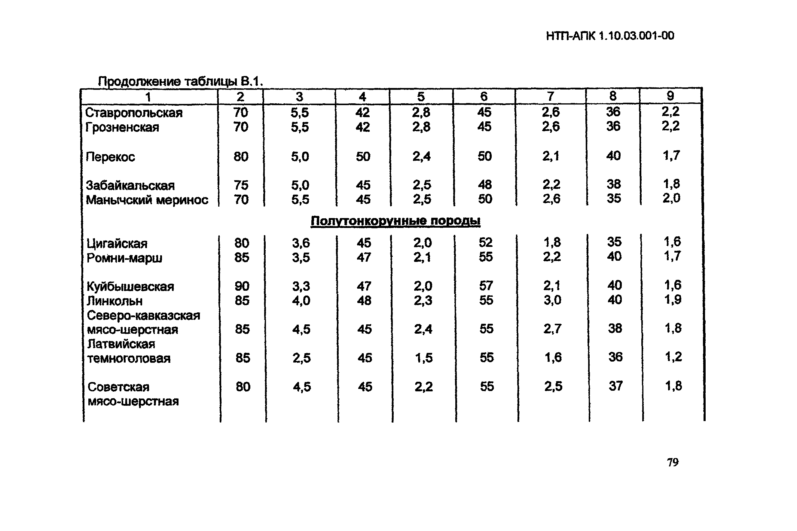 НТП-АПК 1.10.03.001-00