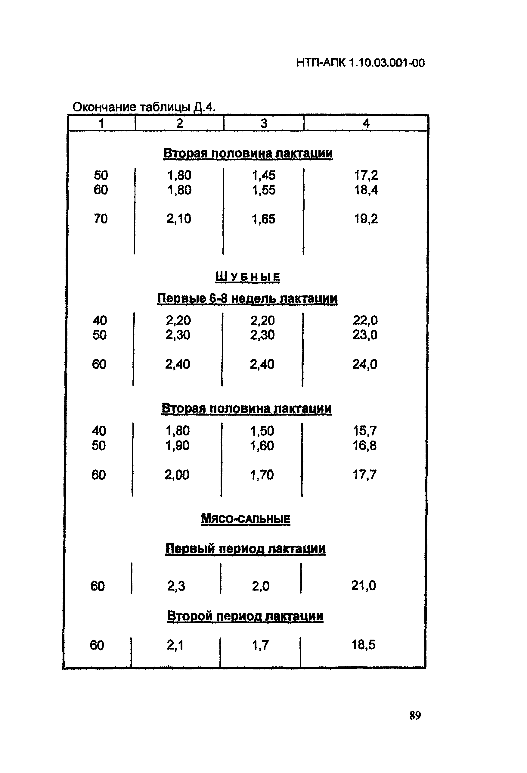 НТП-АПК 1.10.03.001-00