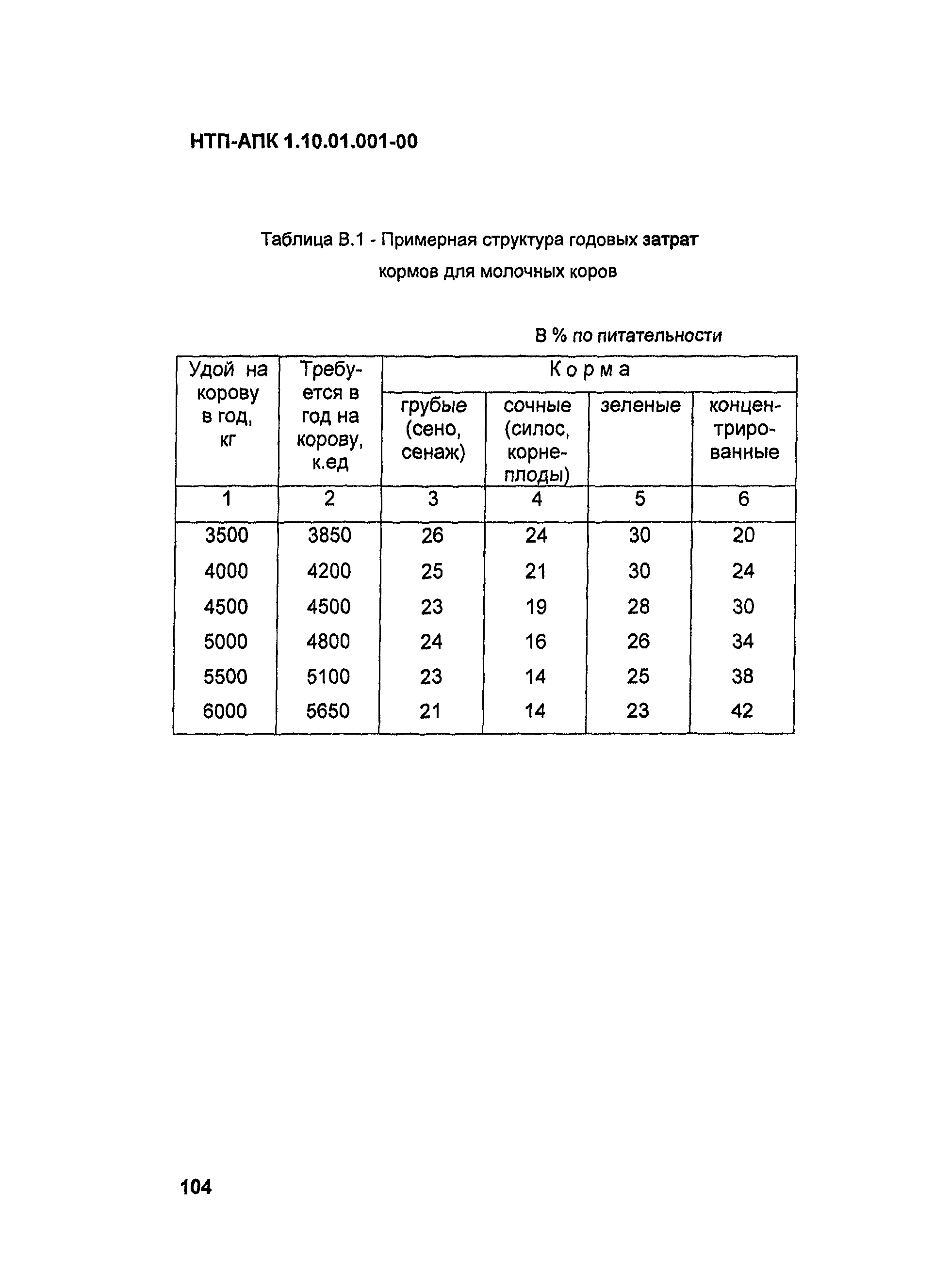 НТП-АПК 1.10.01.001-00