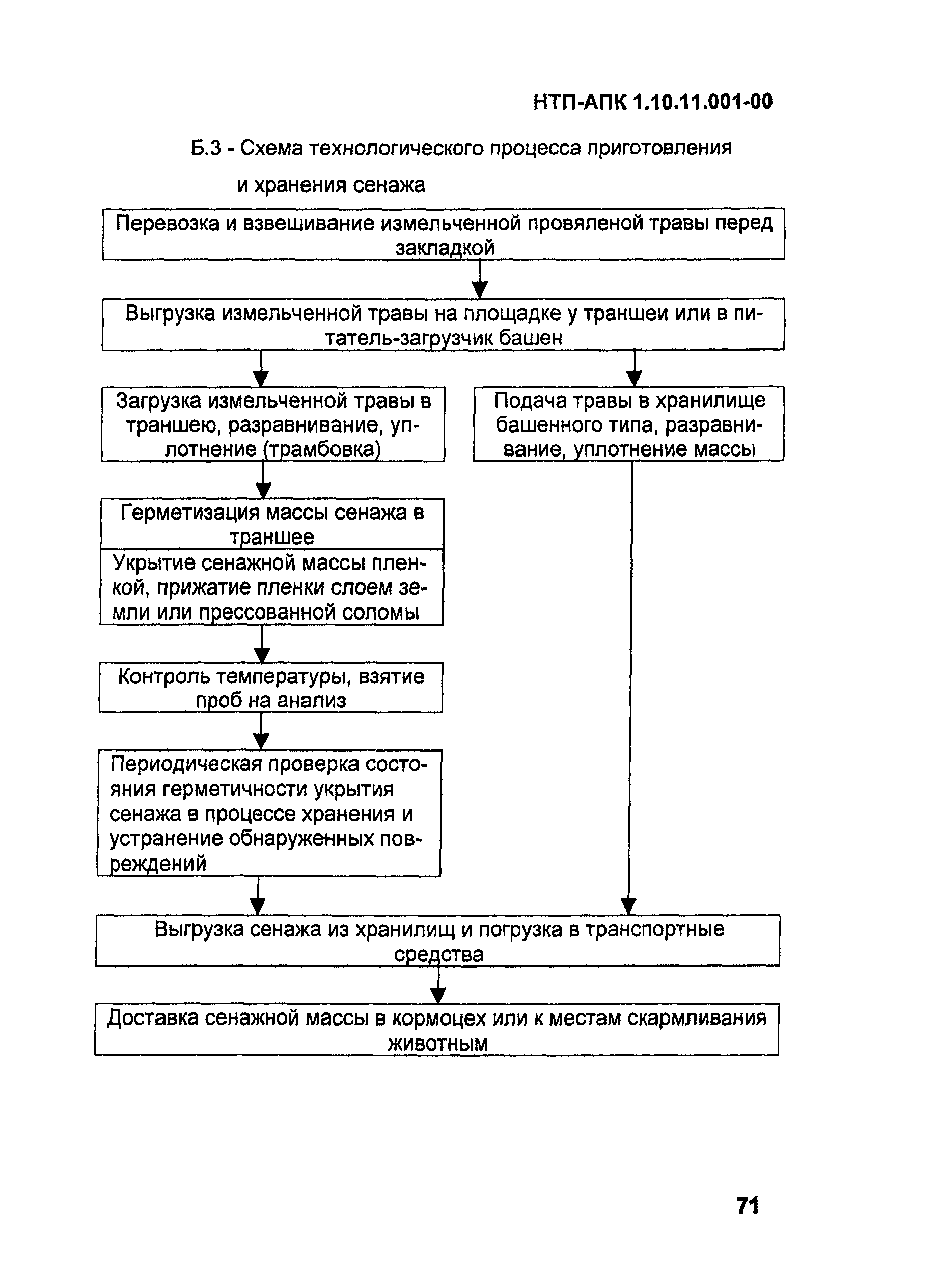 НТП-АПК 1.10.11.001-00