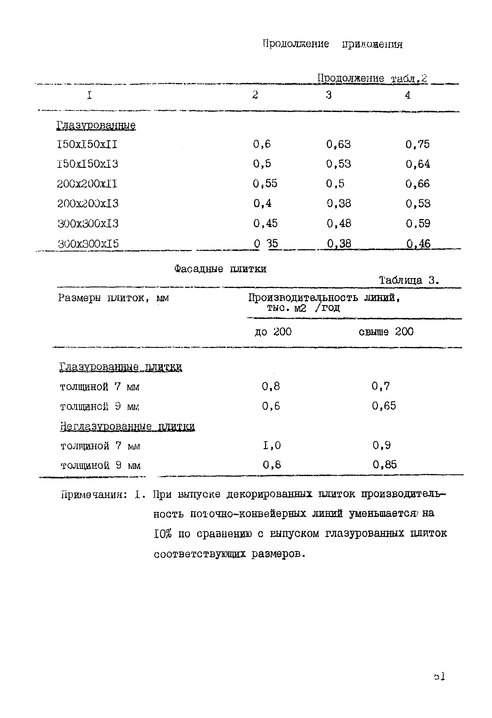 ВНТП 19-86