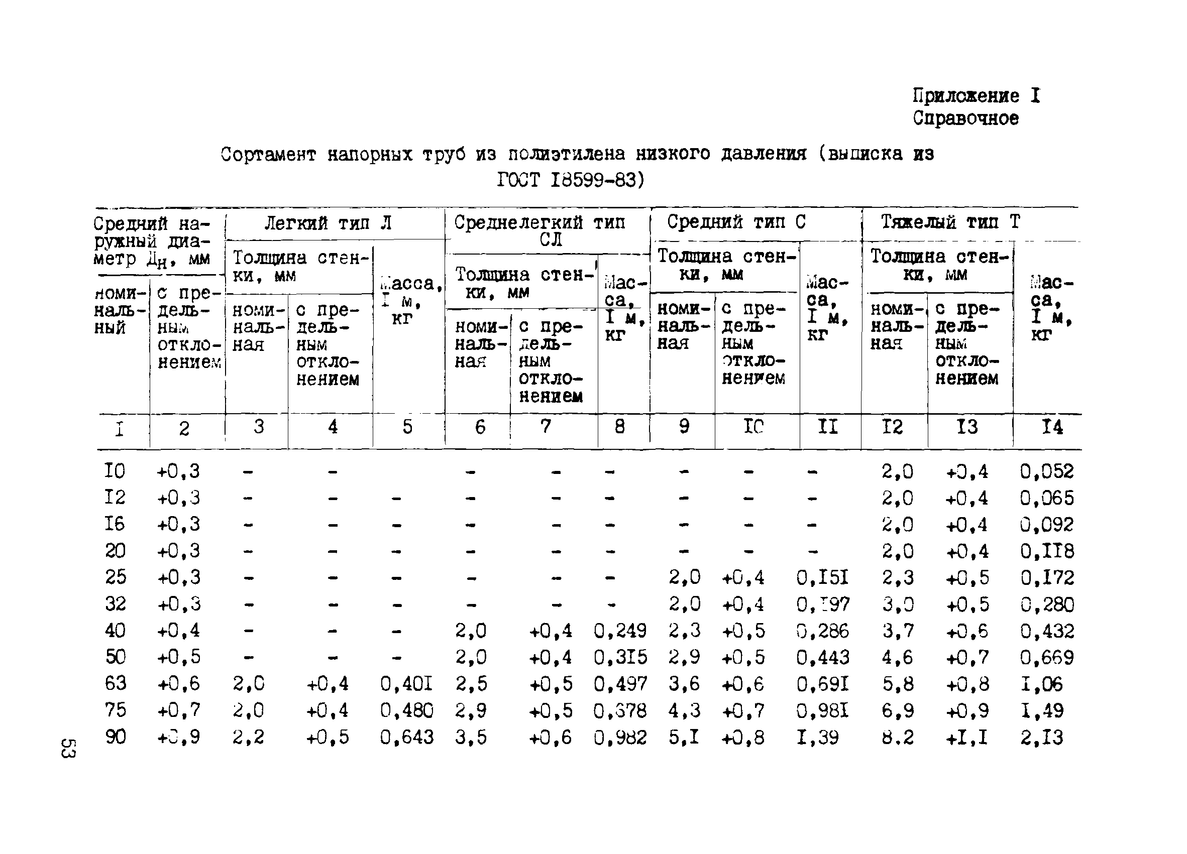 ВСН 190-85