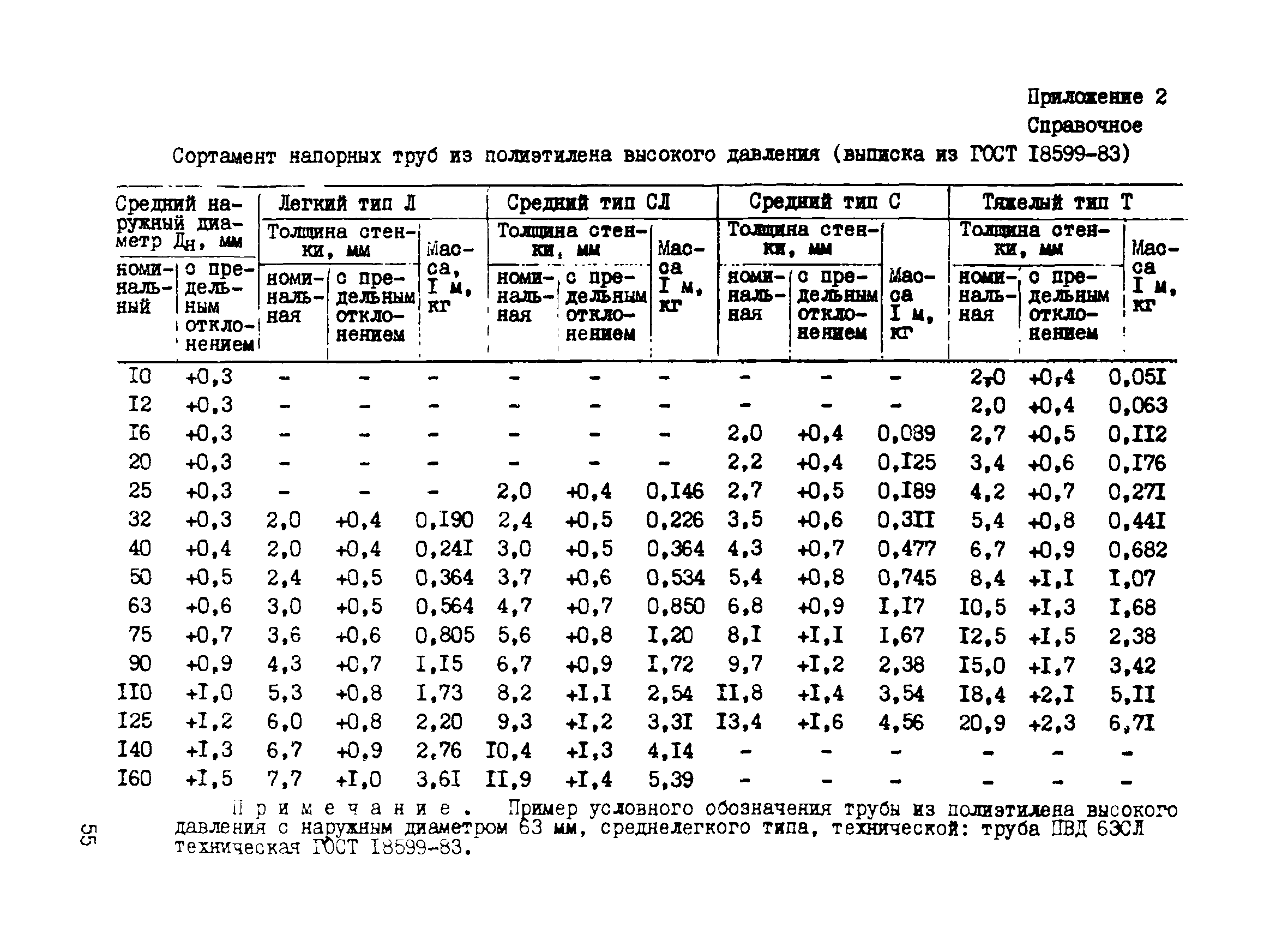 ВСН 190-85