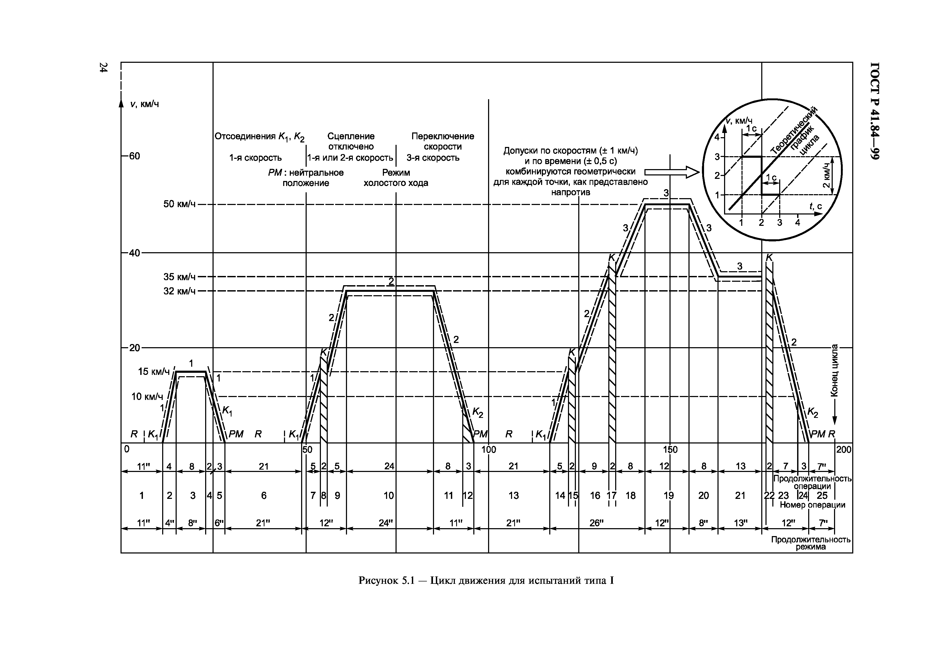 ГОСТ Р 41.84-99