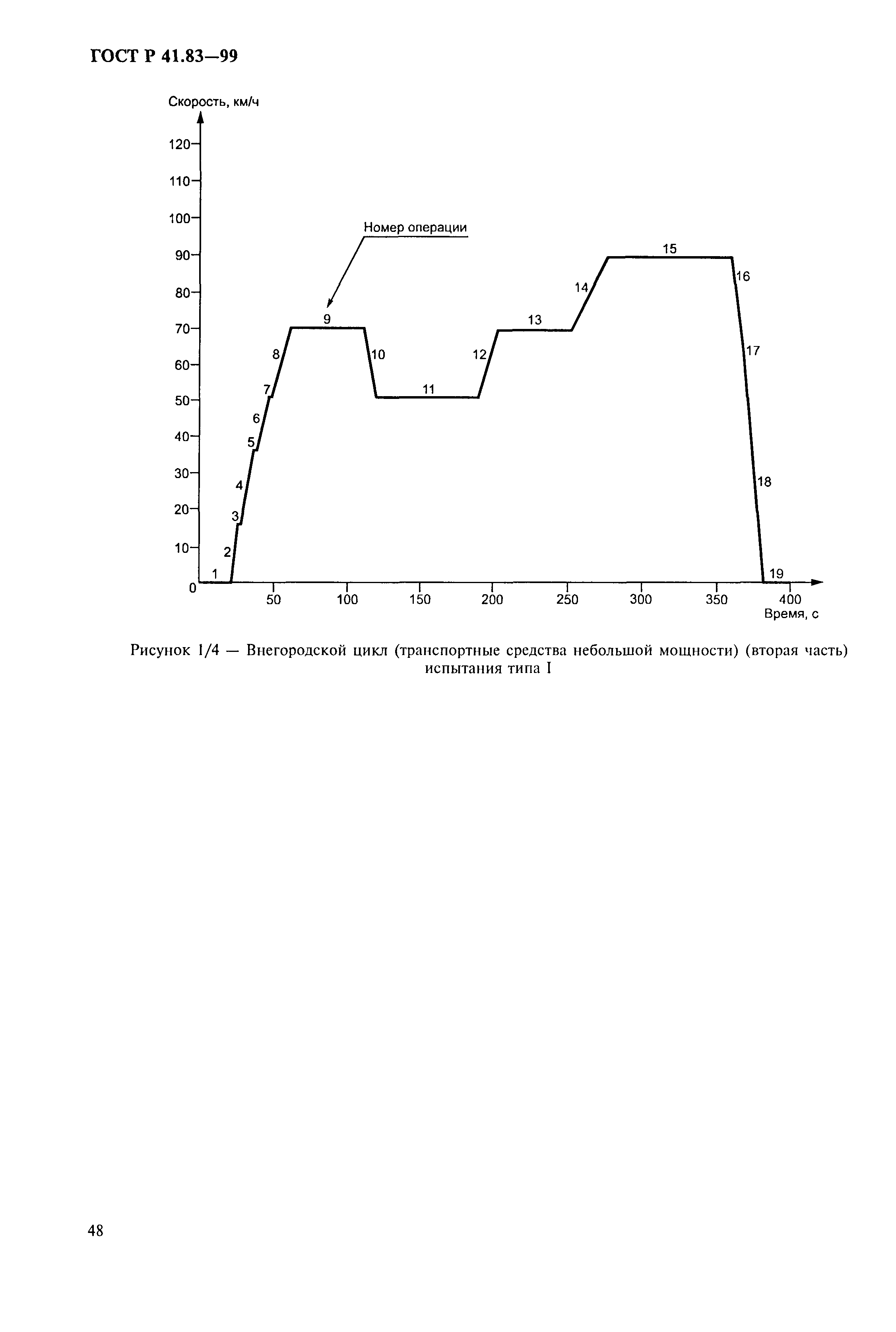 ГОСТ Р 41.83-99