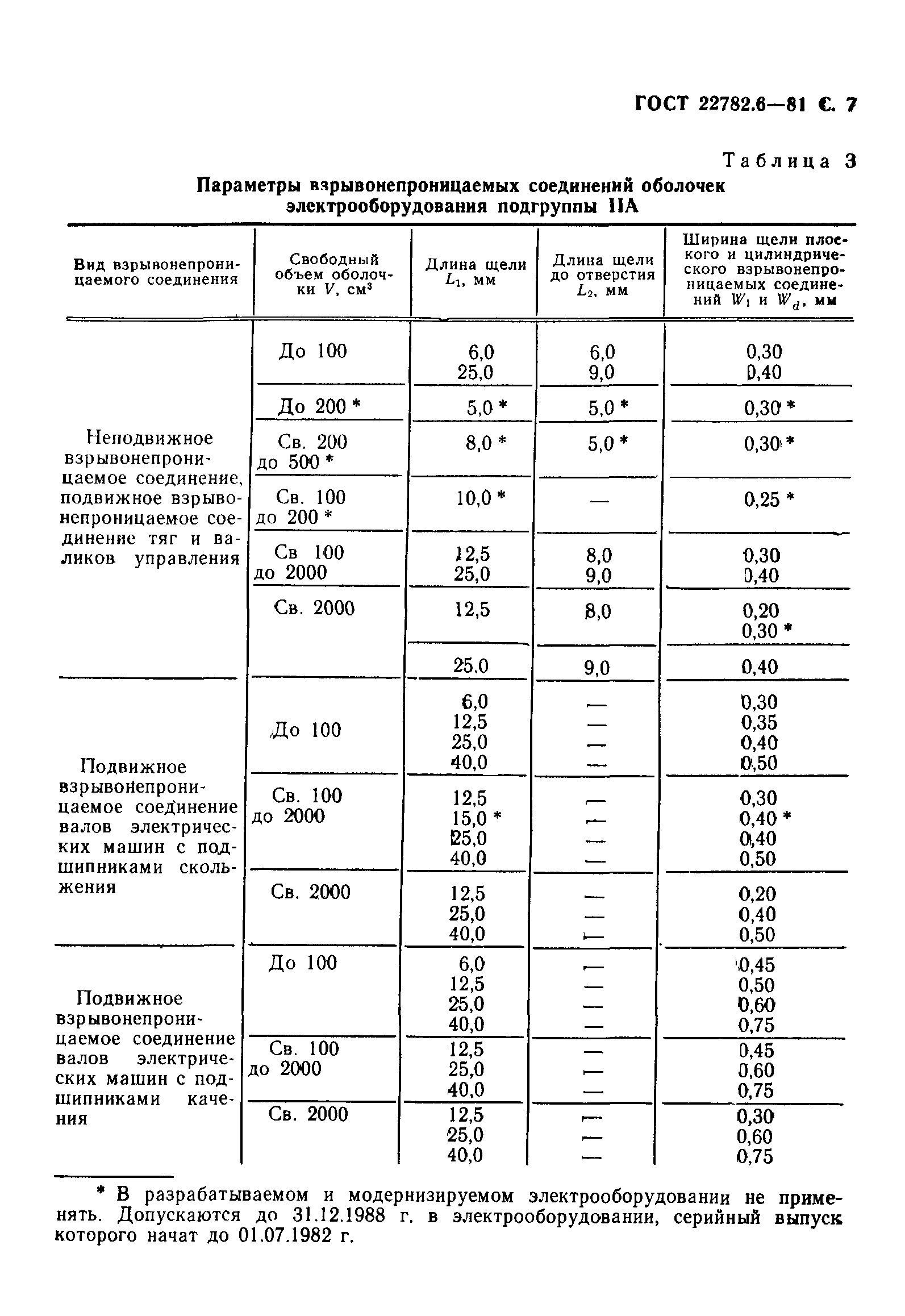 ГОСТ 22782.6-81