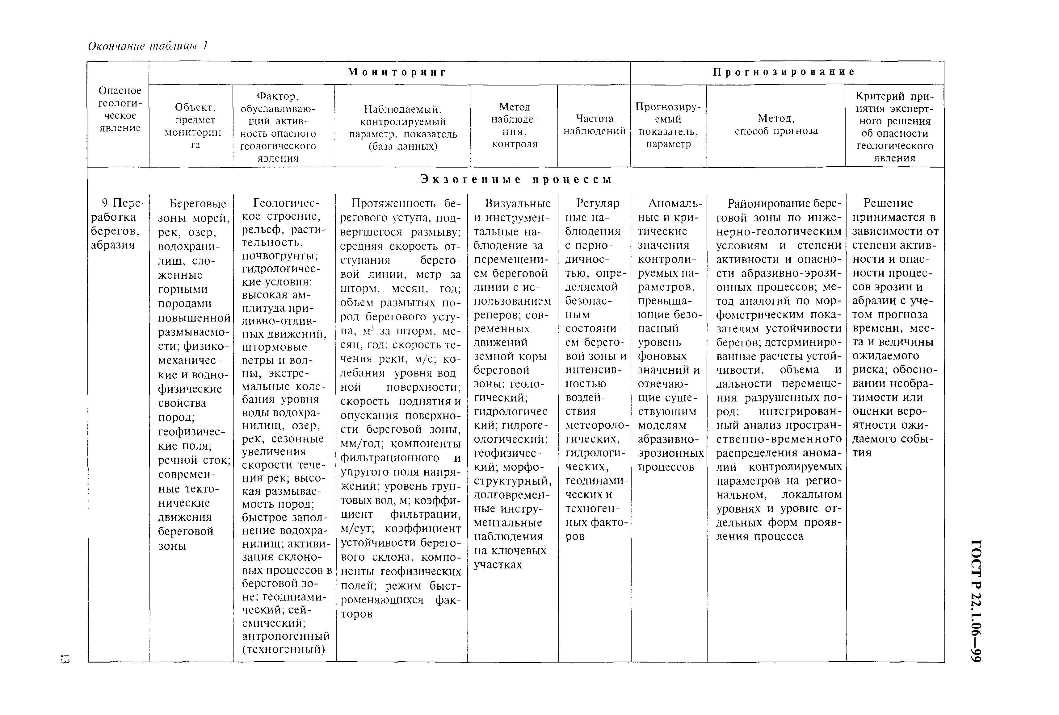 ГОСТ Р 22.1.06-99