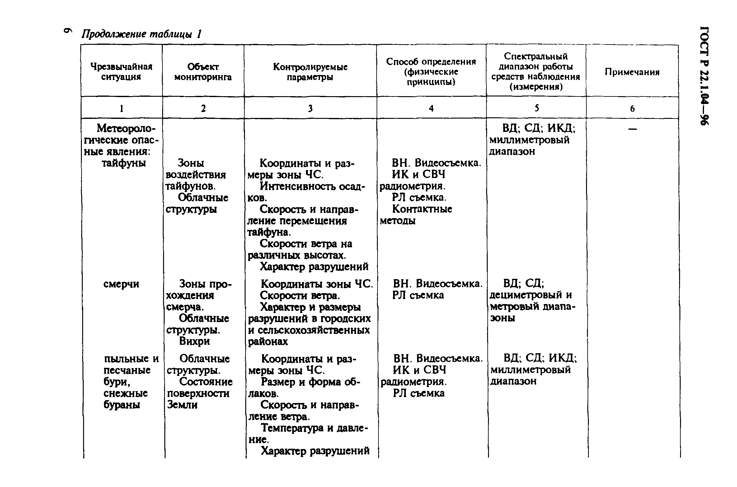 ГОСТ Р 22.1.04-96